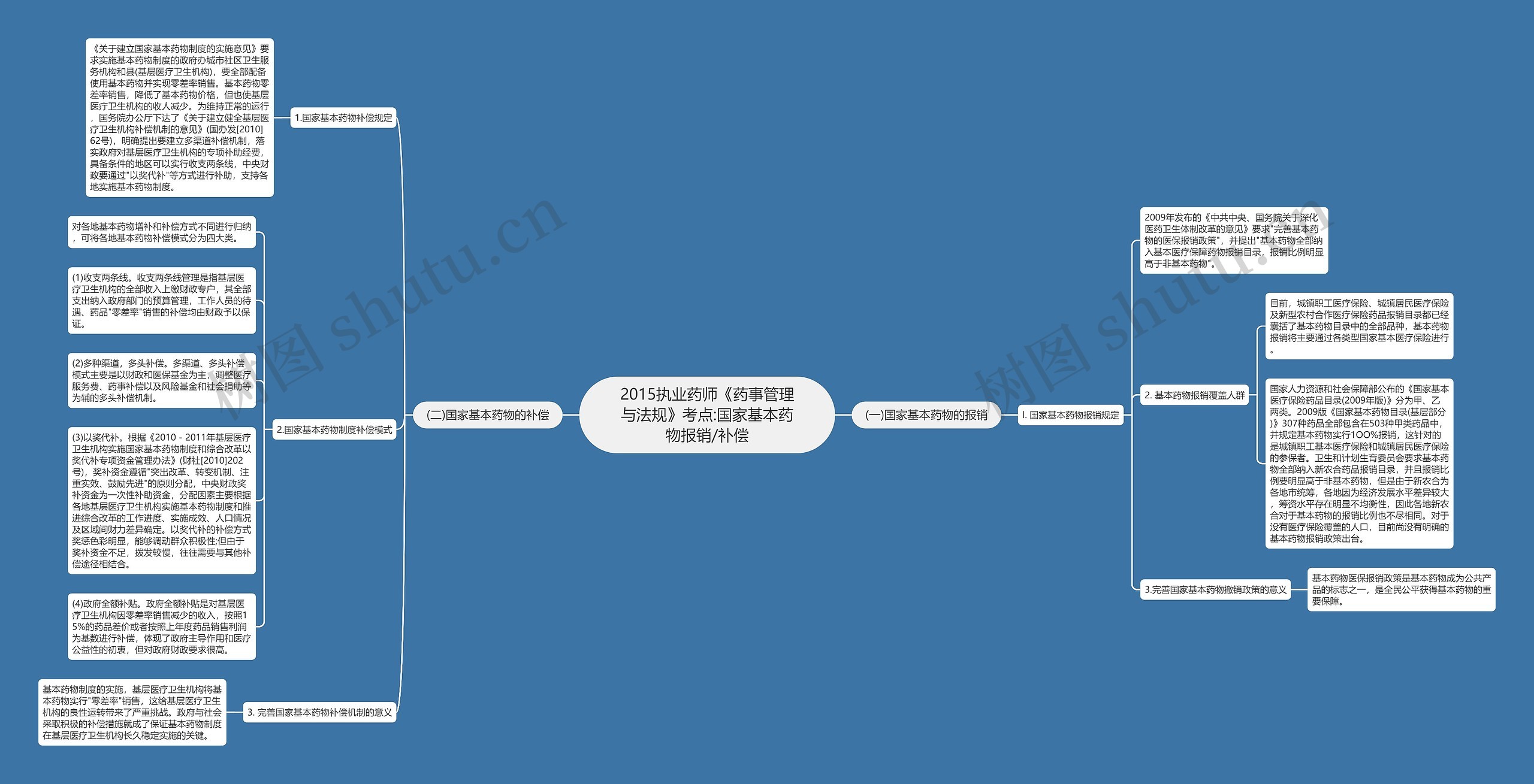 2015执业药师《药事管理与法规》考点:国家基本药物报销/补偿思维导图