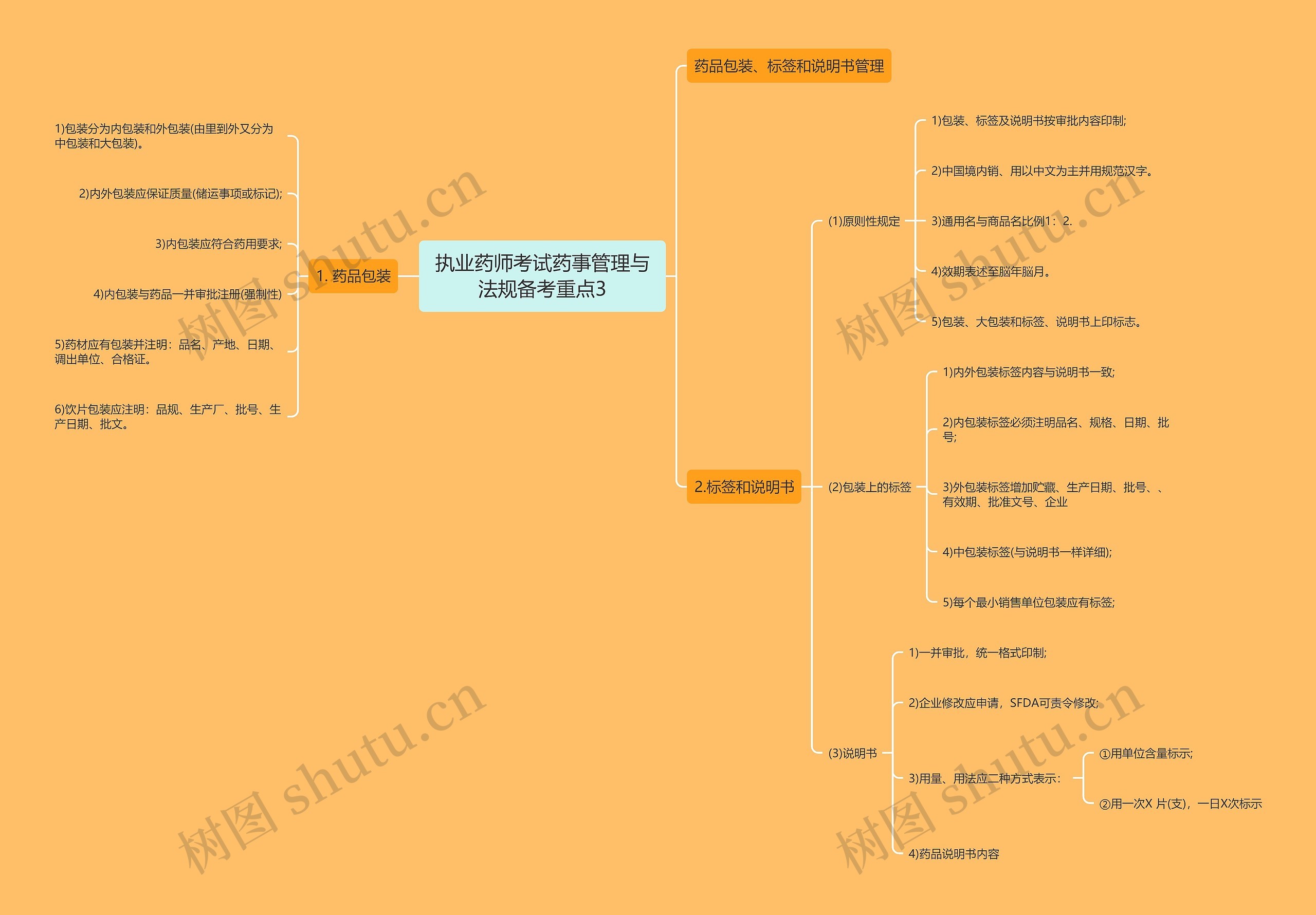 执业药师考试药事管理与法规备考重点3思维导图