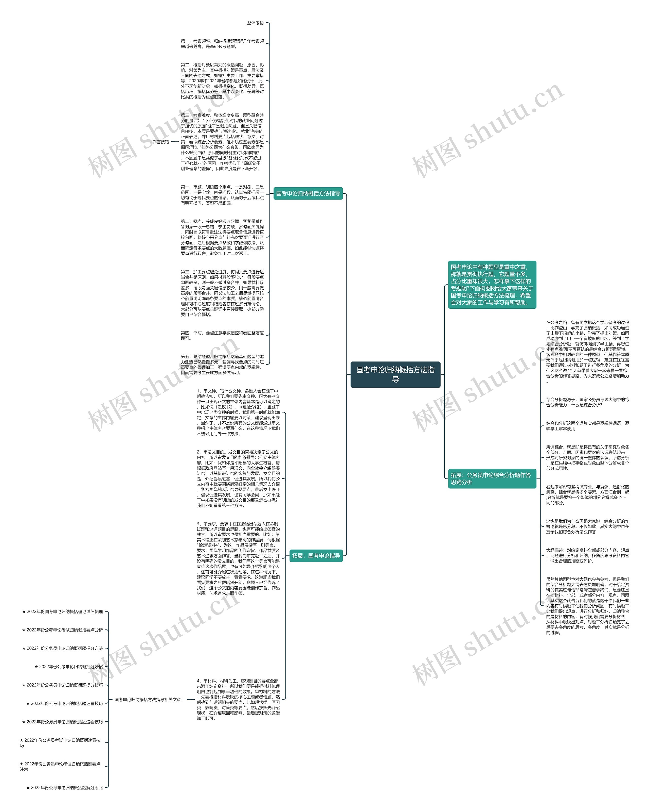 国考申论归纳概括方法指导思维导图