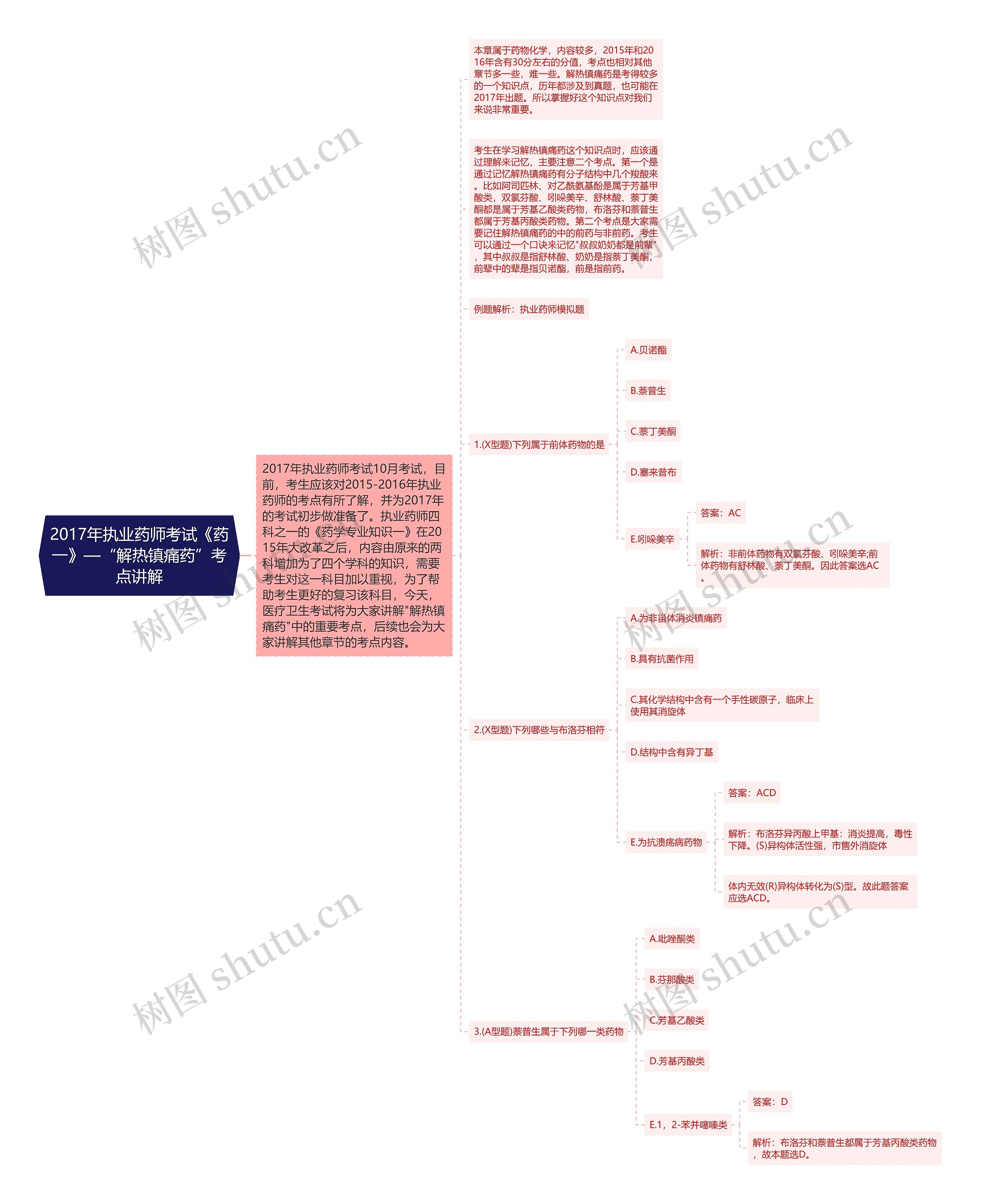 2017年执业药师考试《药一》—“解热镇痛药”考点讲解思维导图