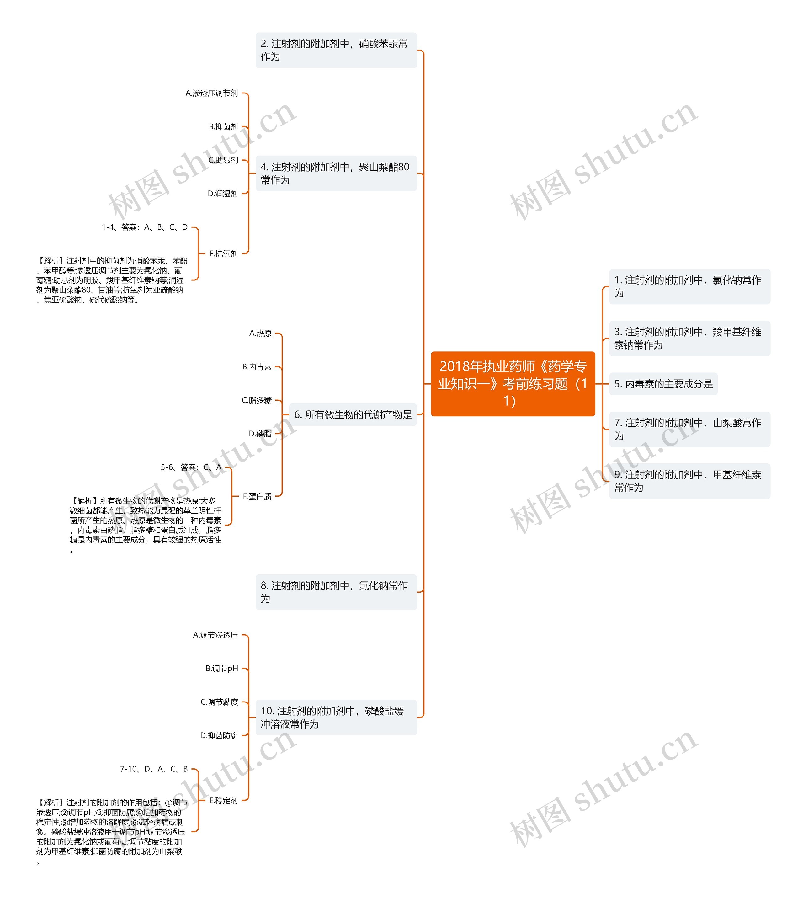 2018年执业药师《药学专业知识一》考前练习题（11）思维导图