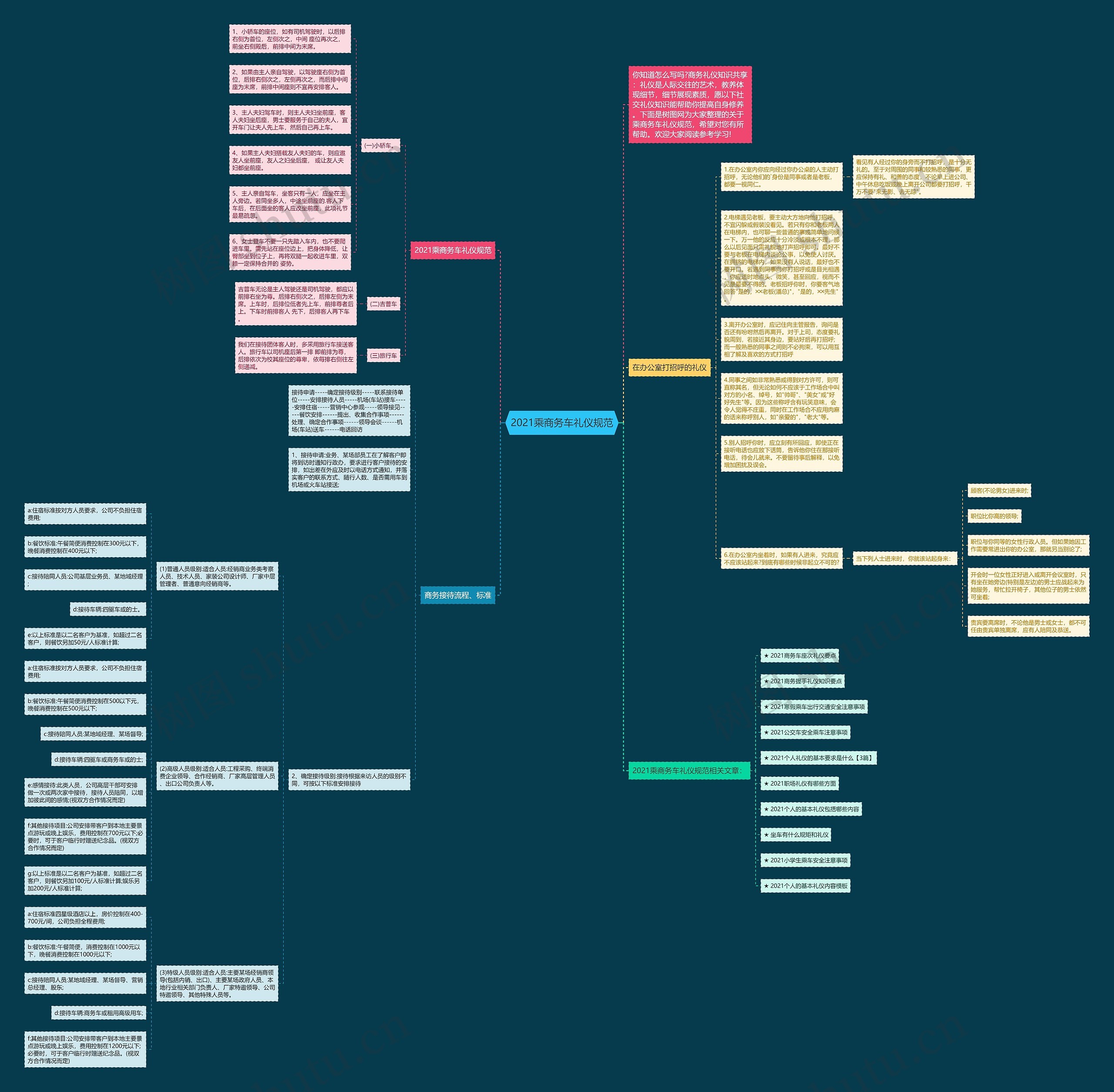 2021乘商务车礼仪规范思维导图