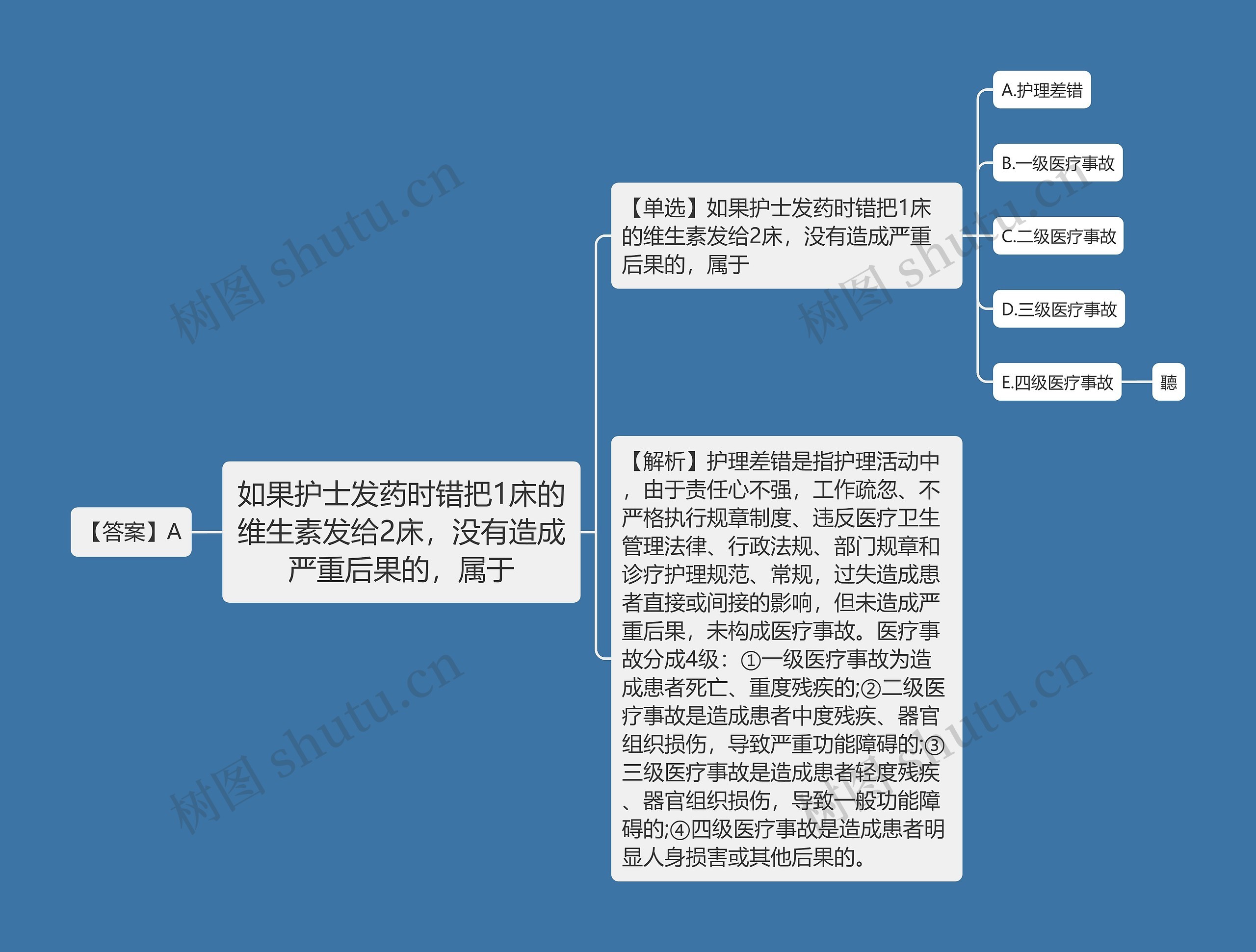 如果护士发药时错把1床的维生素发给2床，没有造成严重后果的，属于思维导图