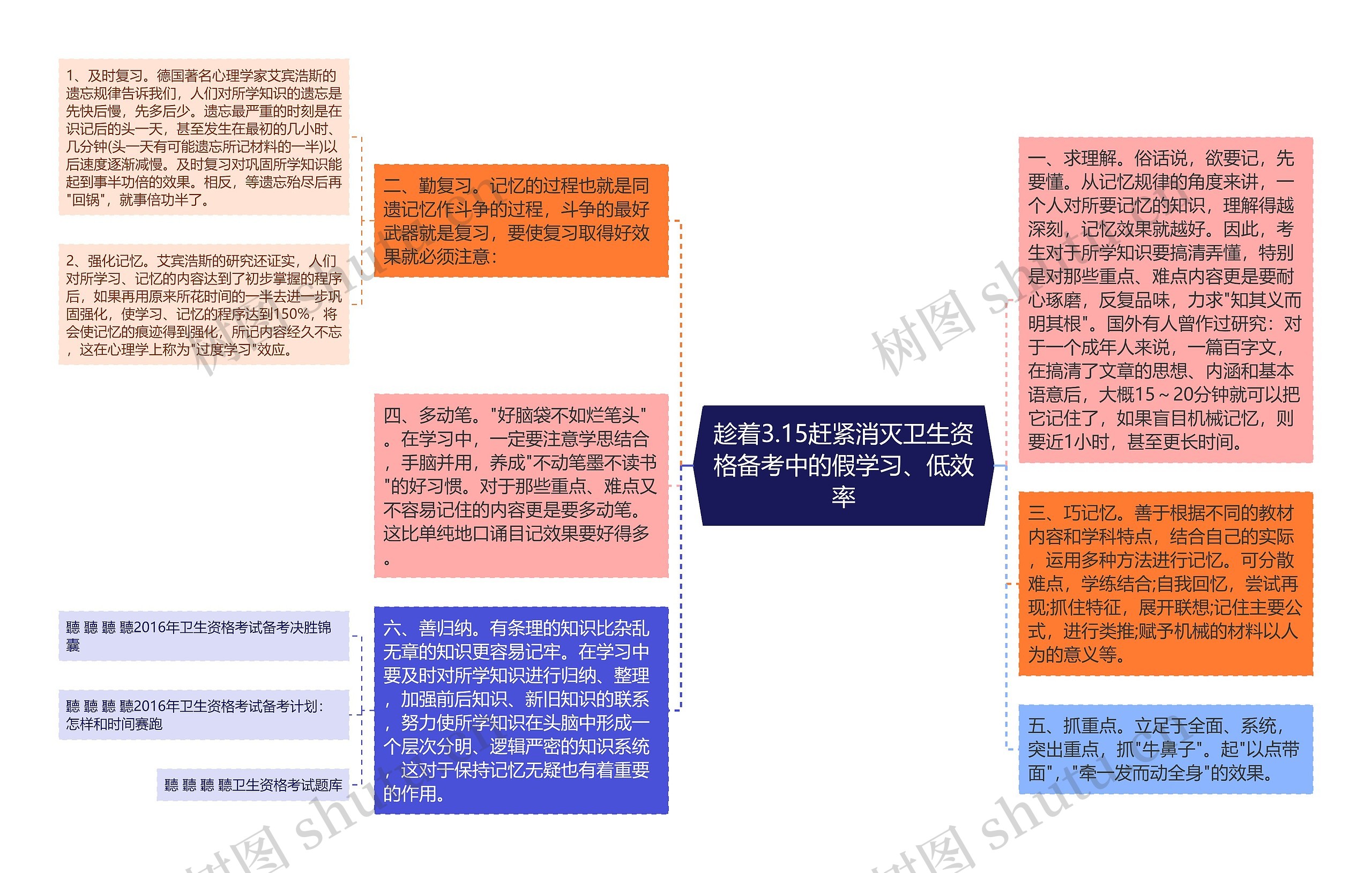 趁着3.15赶紧消灭卫生资格备考中的假学习、低效率思维导图