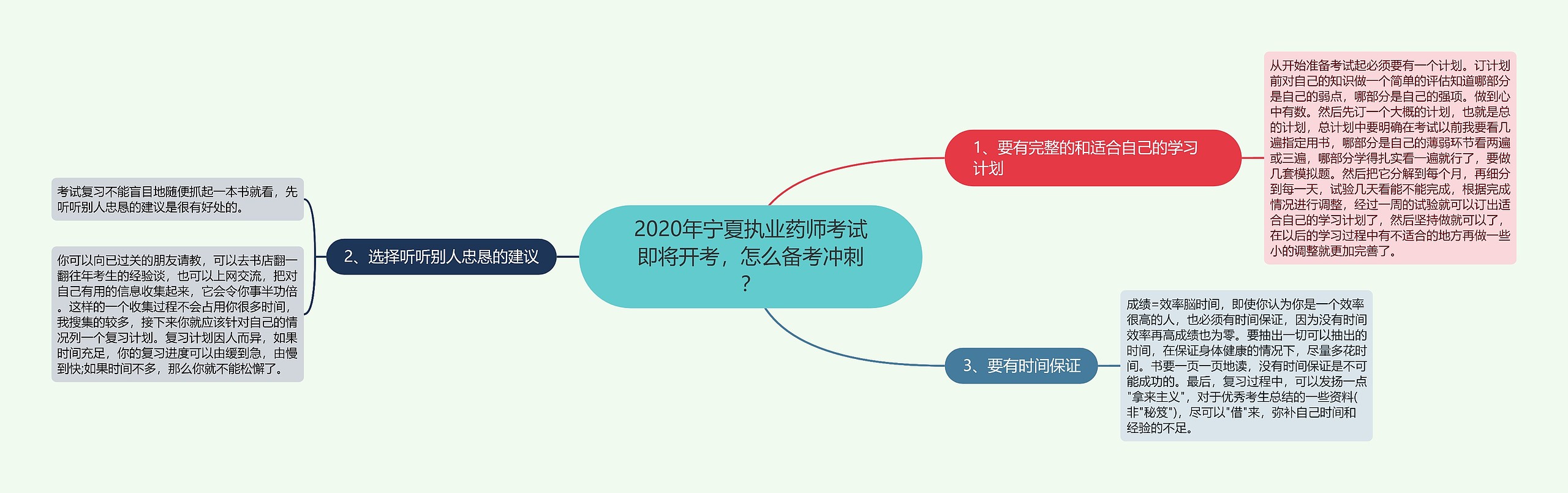 2020年宁夏执业药师考试即将开考，怎么备考冲刺？思维导图