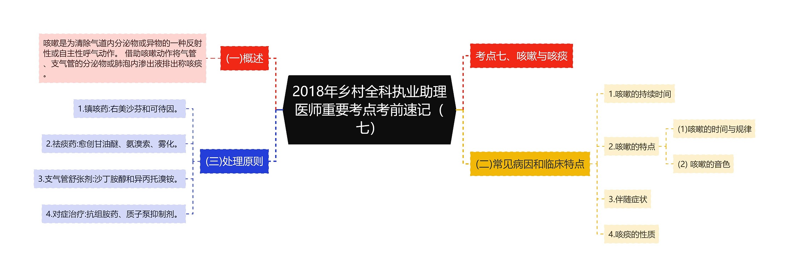 2018年乡村全科执业助理医师重要考点考前速记（七）思维导图