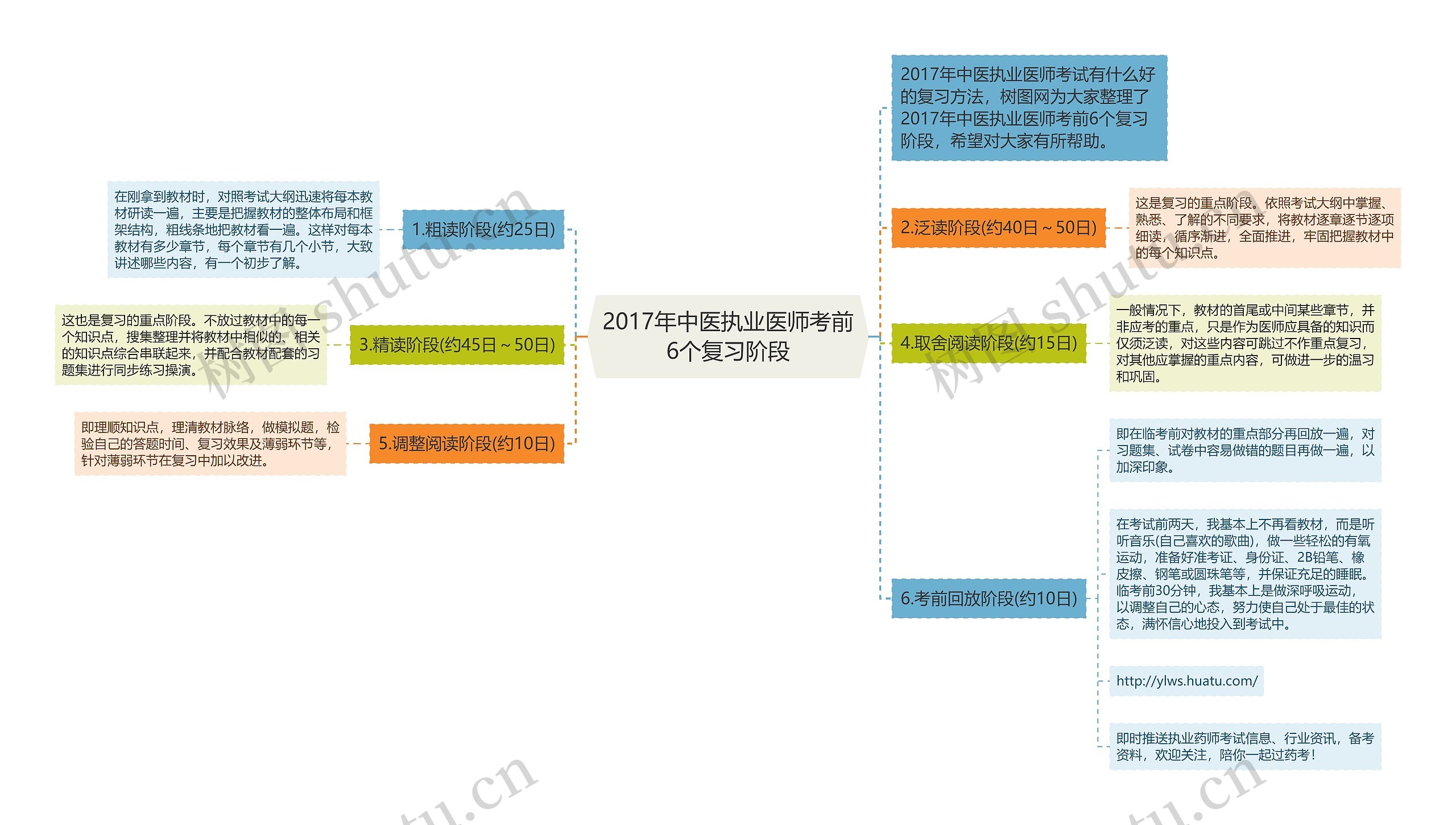 2017年中医执业医师考前6个复习阶段思维导图