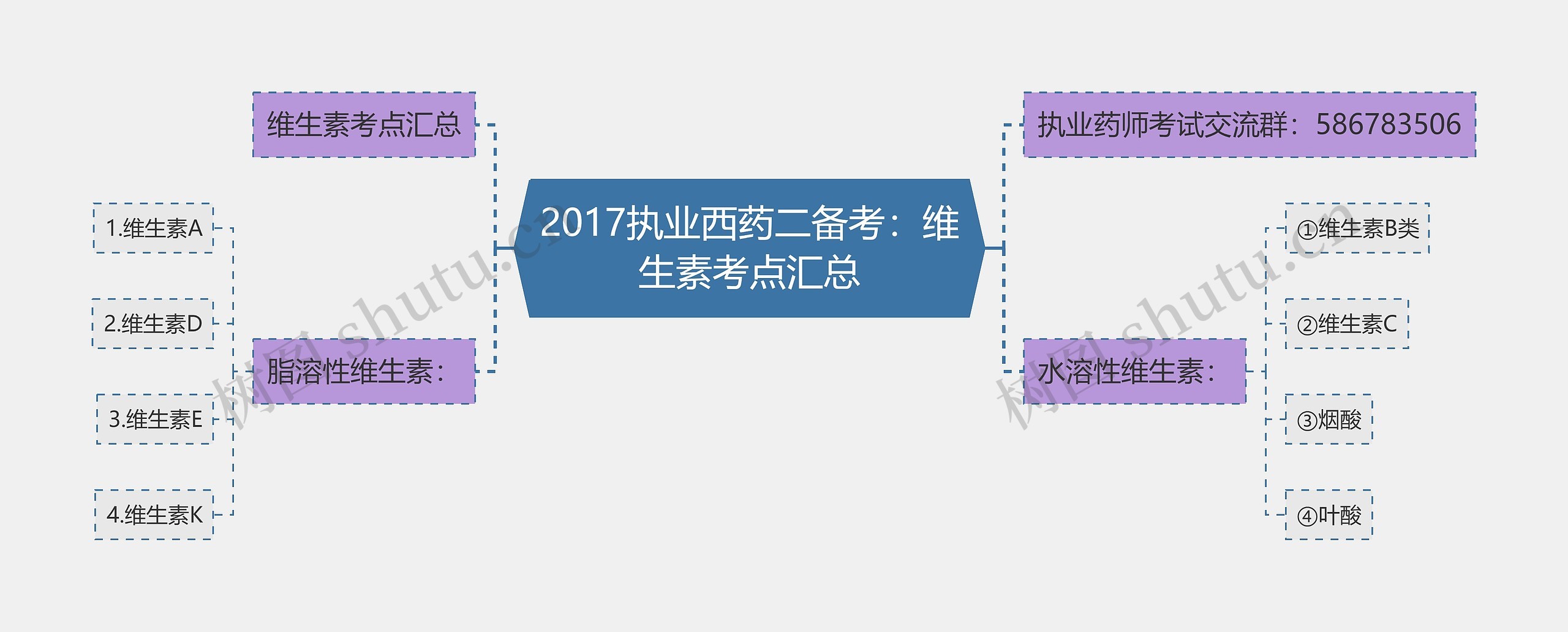 2017执业西药二备考：维生素考点汇总思维导图