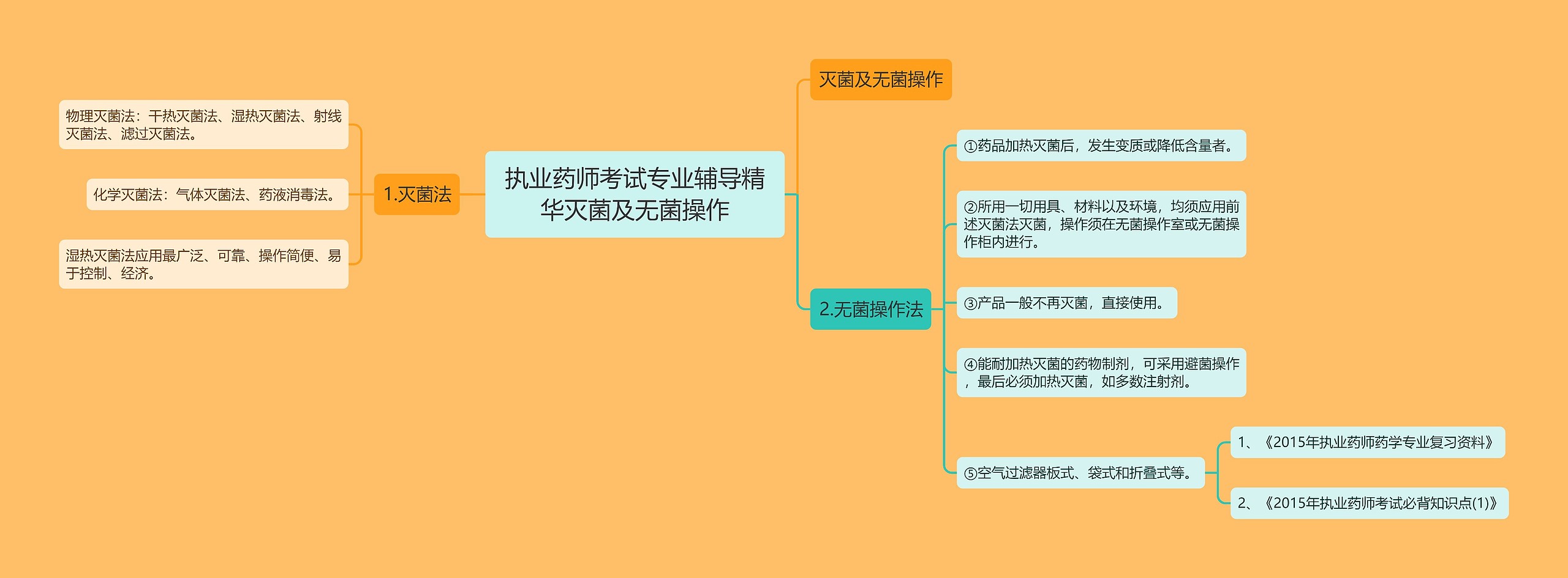 执业药师考试专业辅导精华灭菌及无菌操作