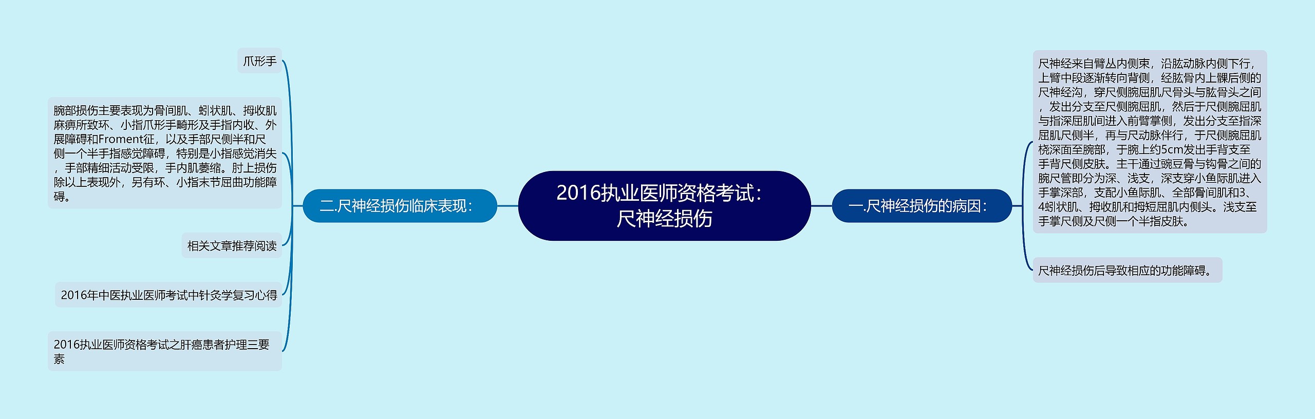 2016执业医师资格考试：尺神经损伤思维导图