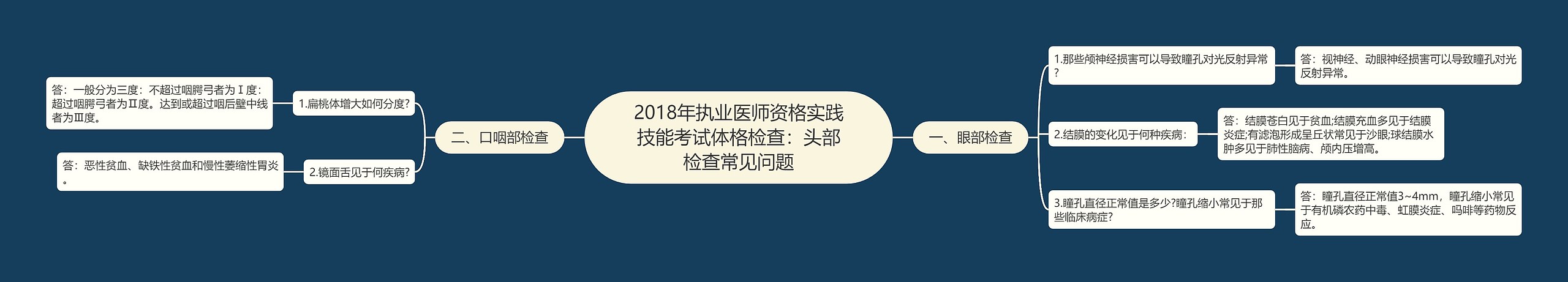 2018年执业医师资格实践技能考试体格检查：头部检查常见问题思维导图