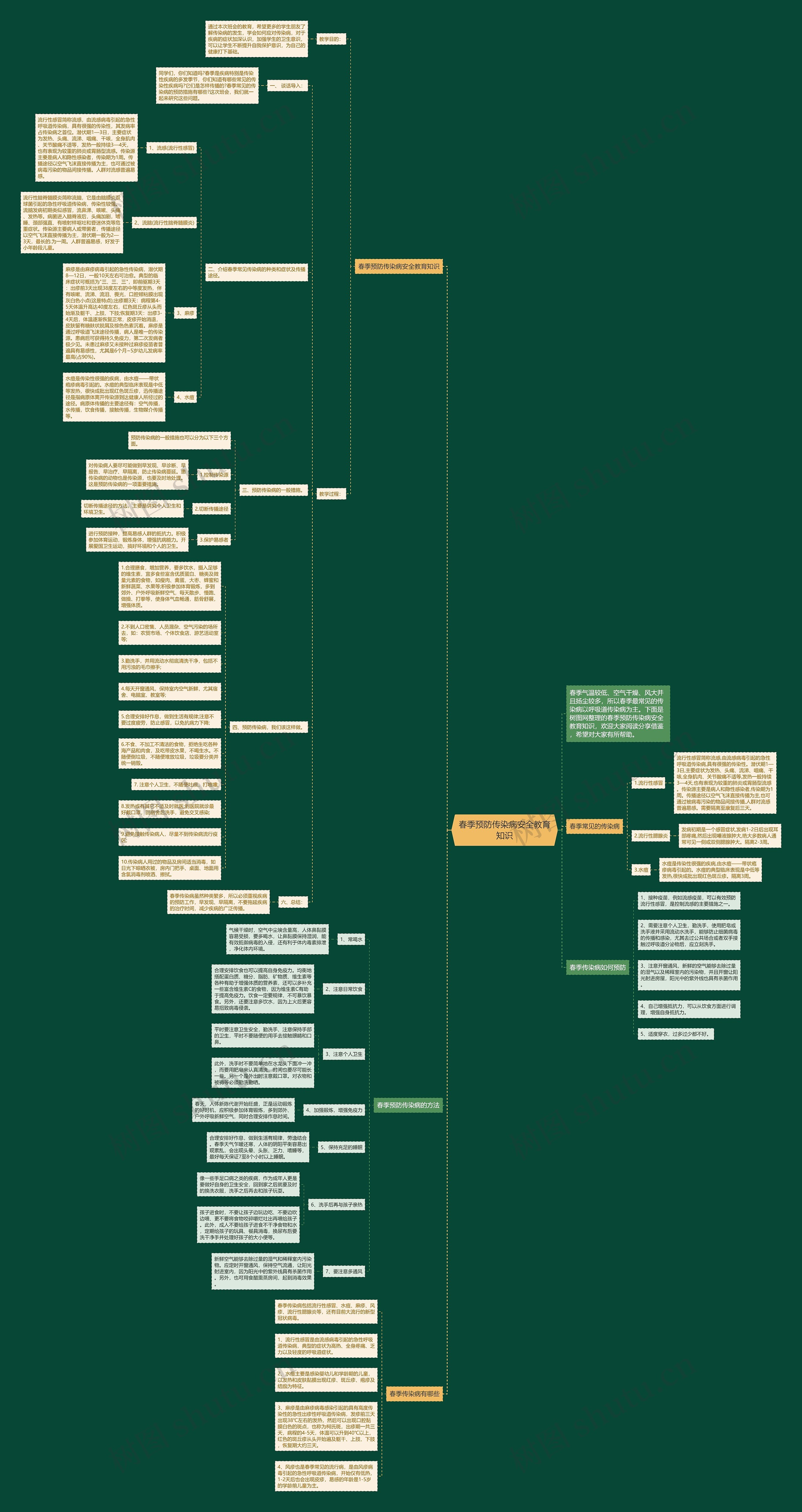 春季预防传染病安全教育知识思维导图