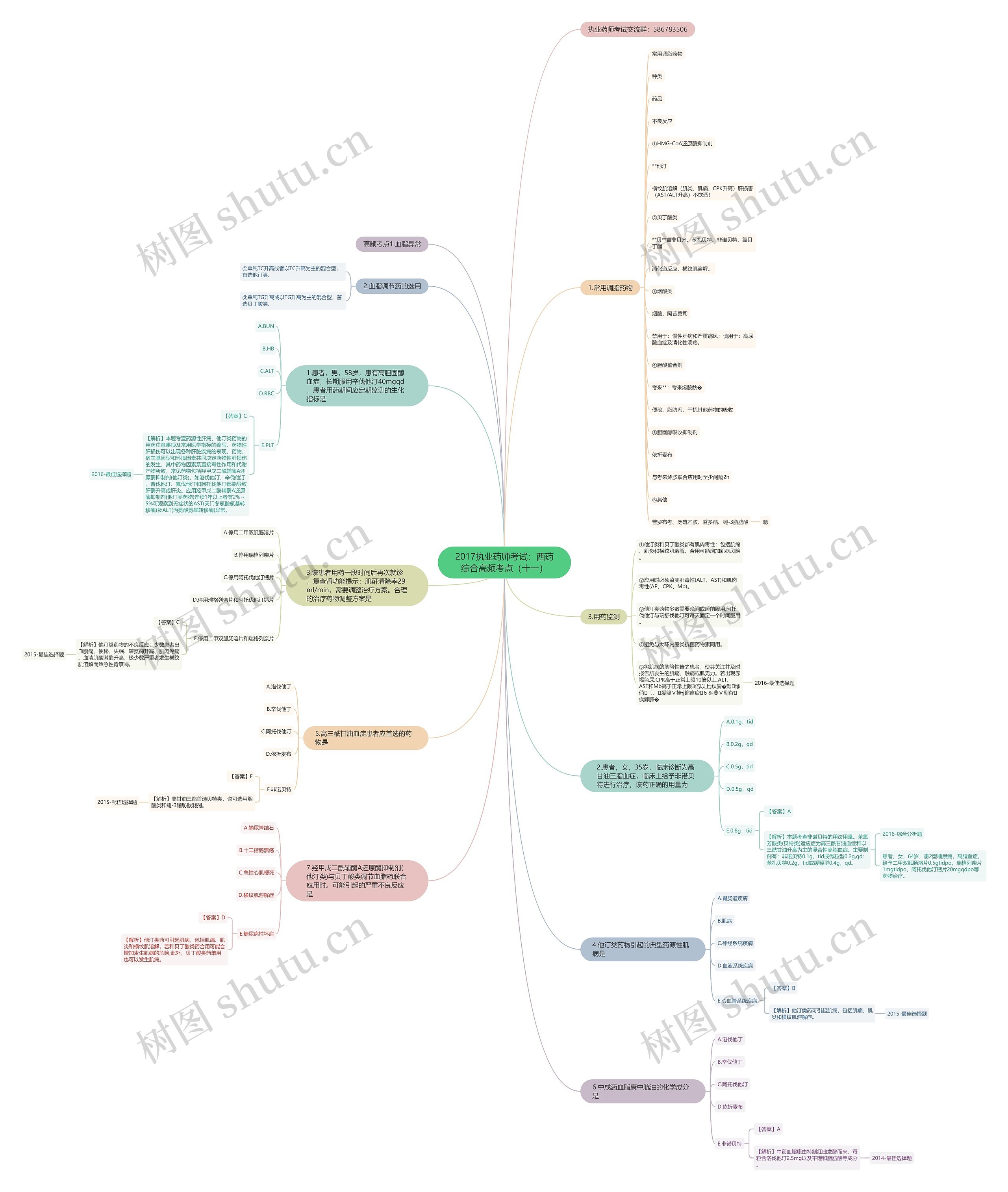 2017执业药师考试：西药综合高频考点（十一）思维导图
