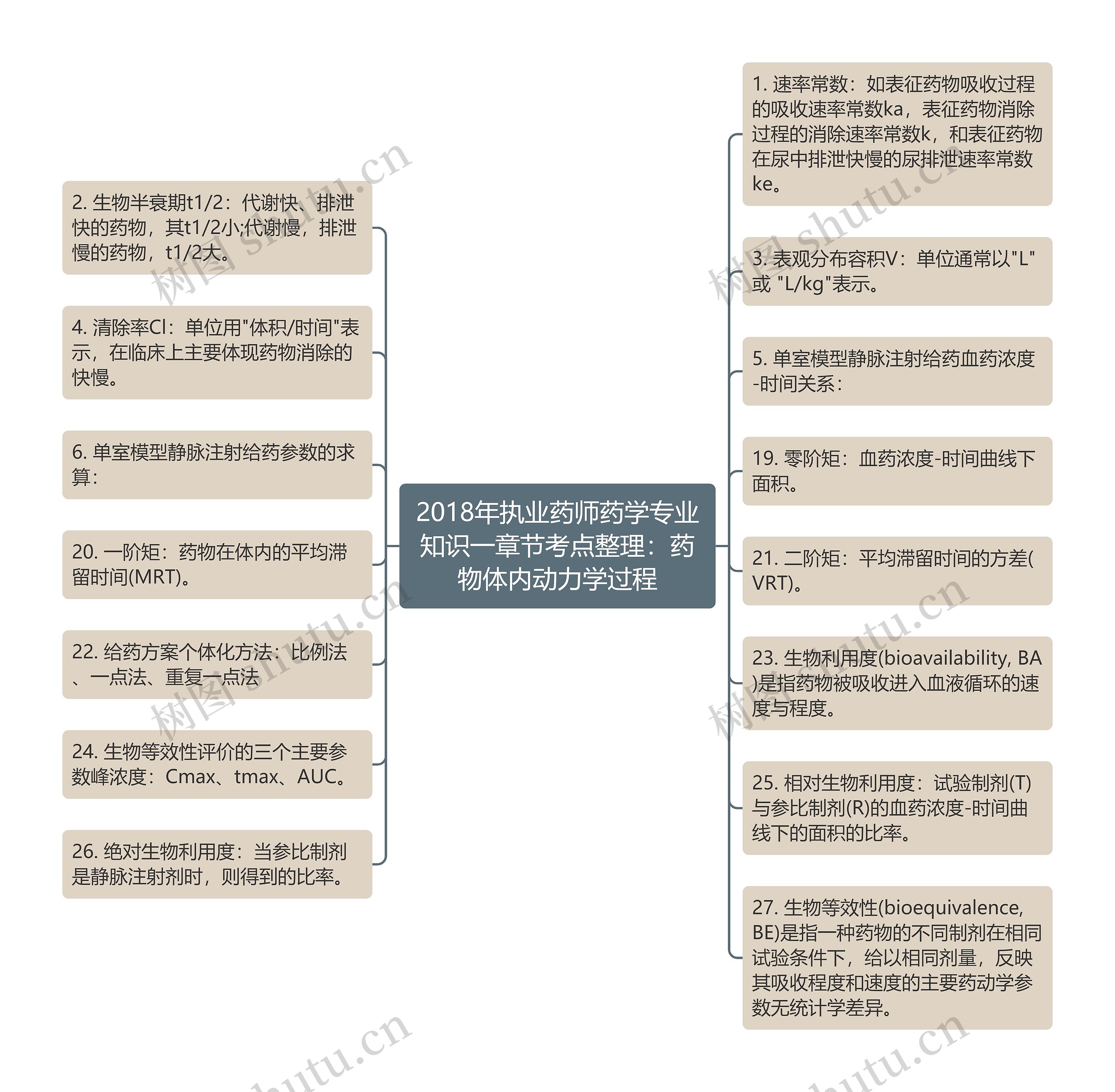 2018年执业药师药学专业知识一章节考点整理：药物体内动力学过程