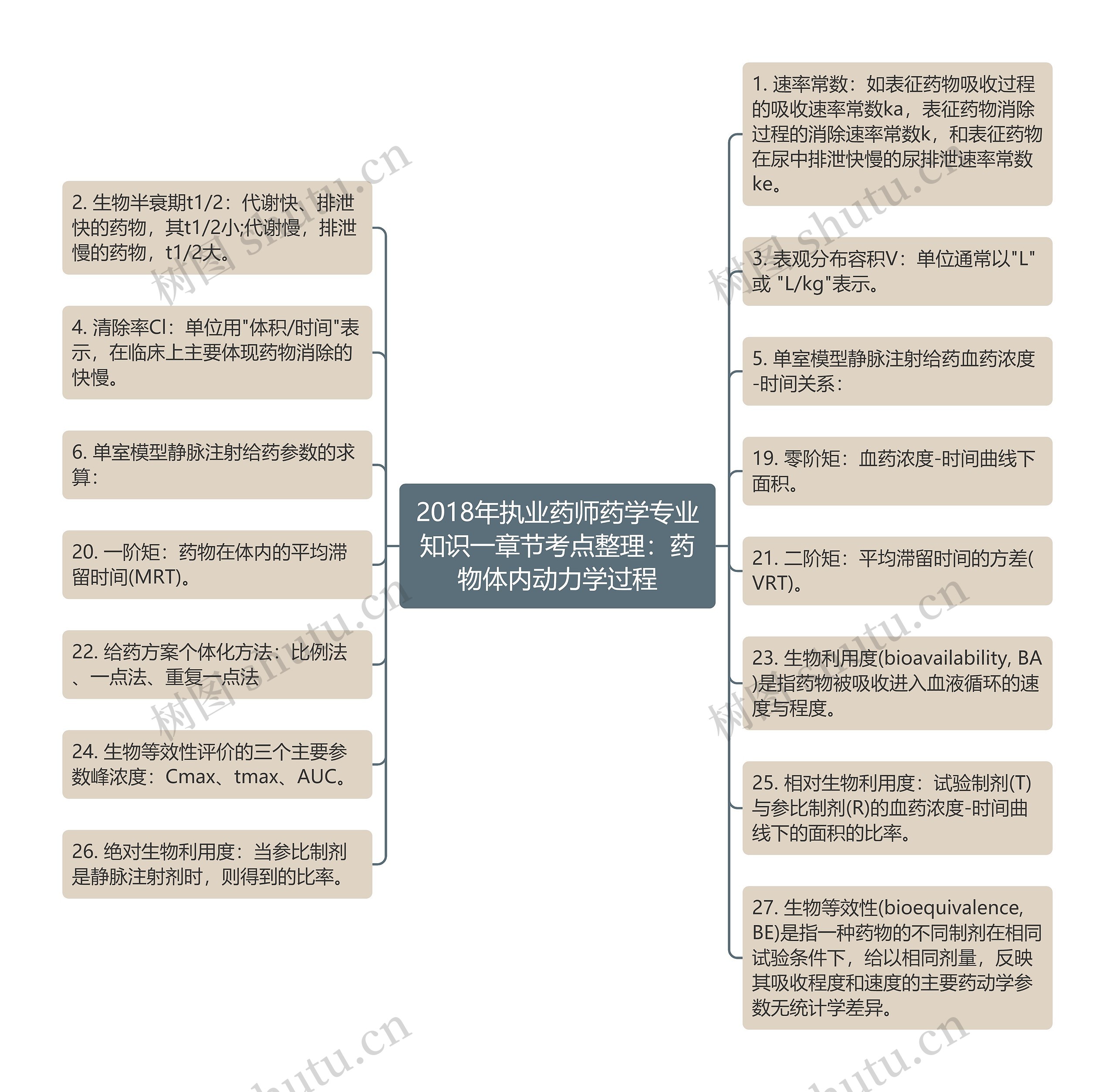 2018年执业药师药学专业知识一章节考点整理：药物体内动力学过程