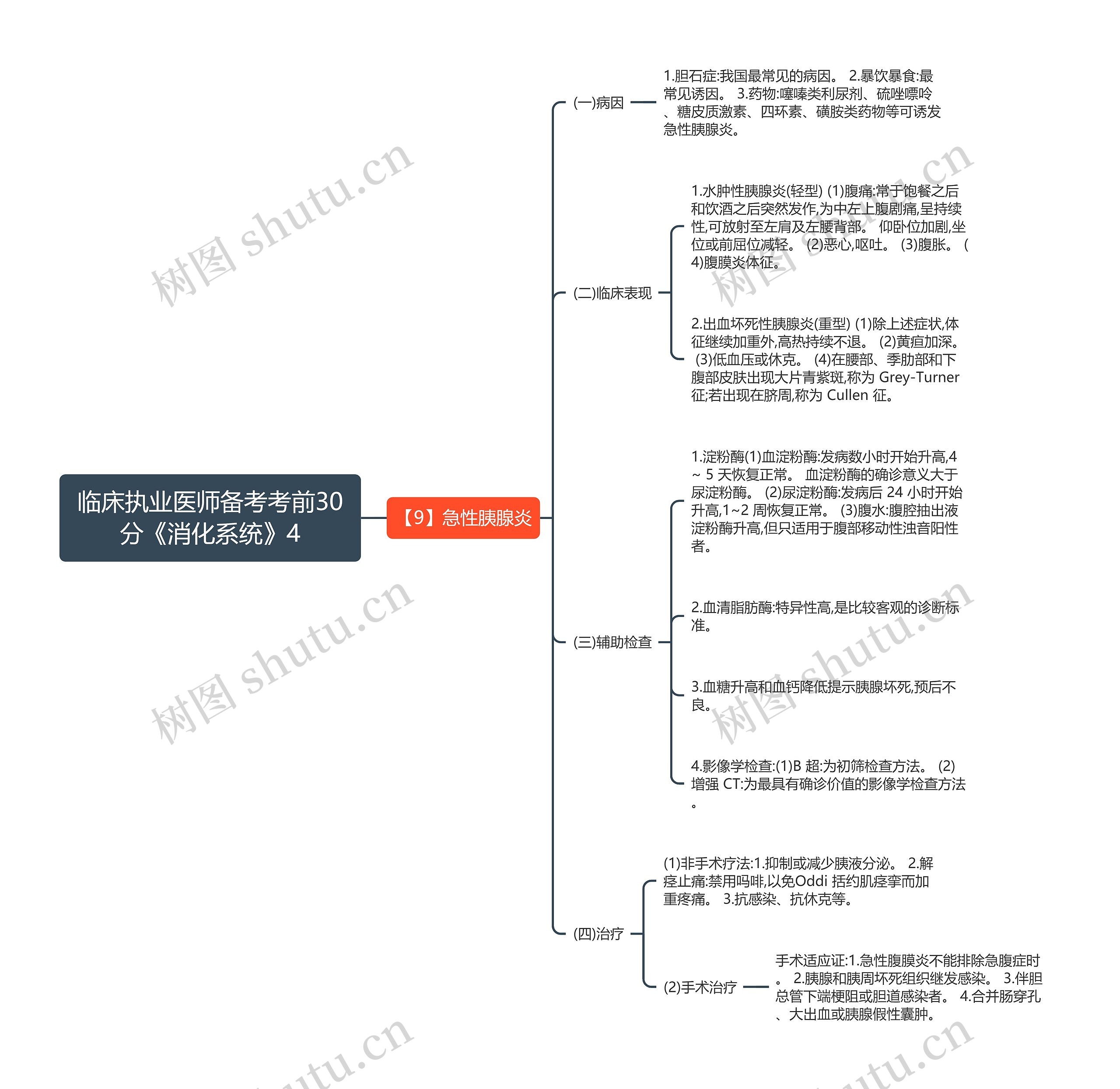 临床执业医师备考考前30分《消化系统》4思维导图