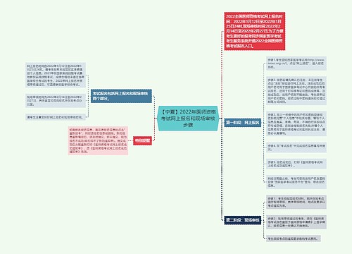 【宁夏】2022年医师资格考试网上报名和现场审核步骤