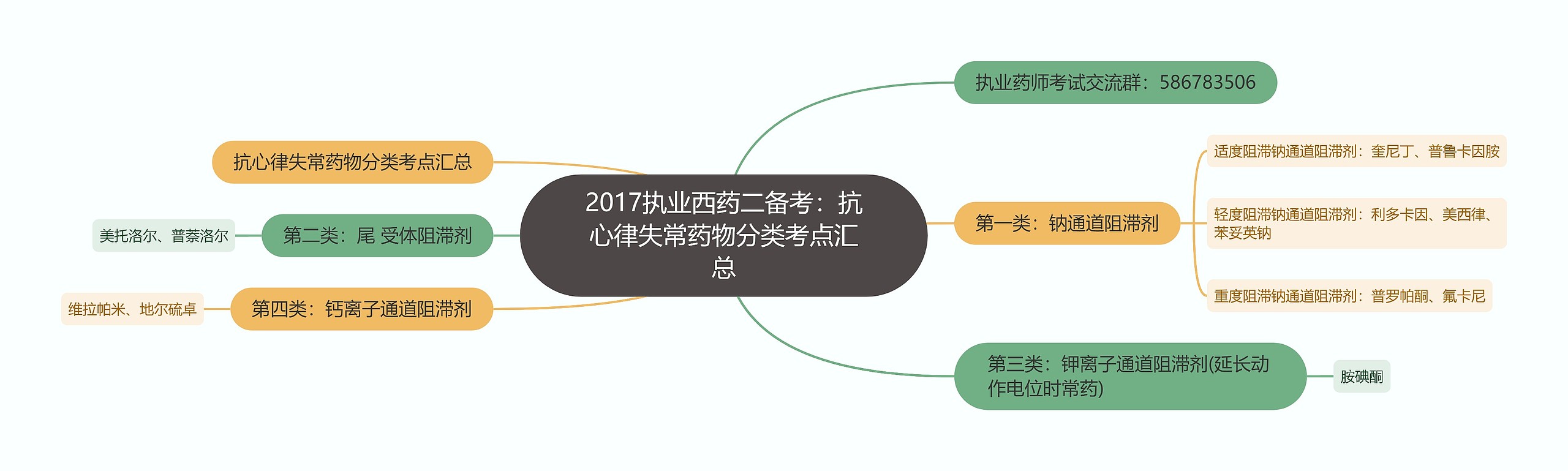 2017执业西药二备考：抗心律失常药物分类考点汇总