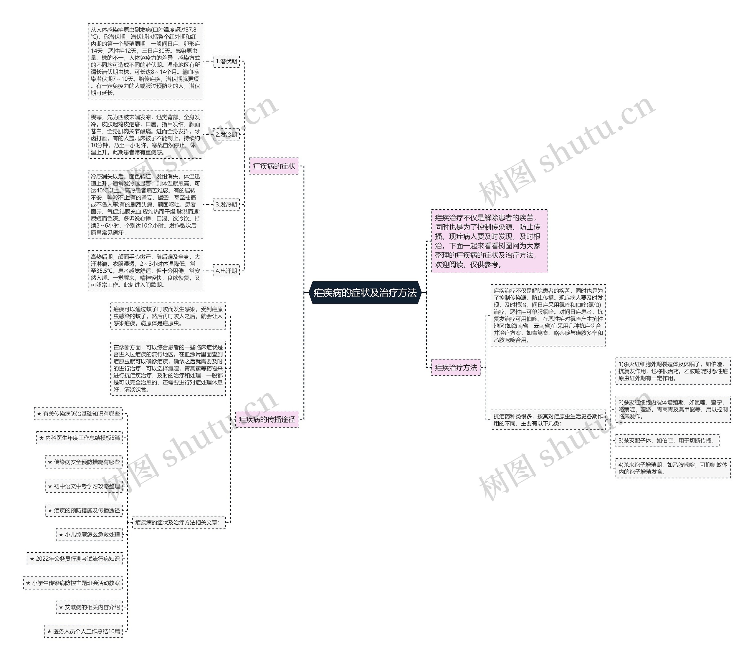 疟疾病的症状及治疗方法思维导图