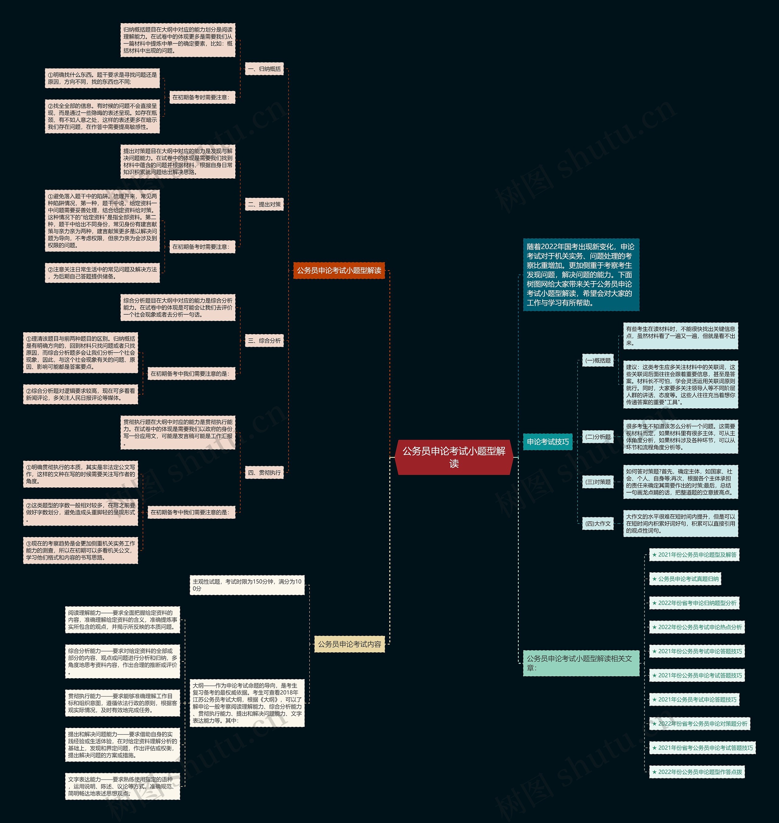 公务员申论考试小题型解读思维导图