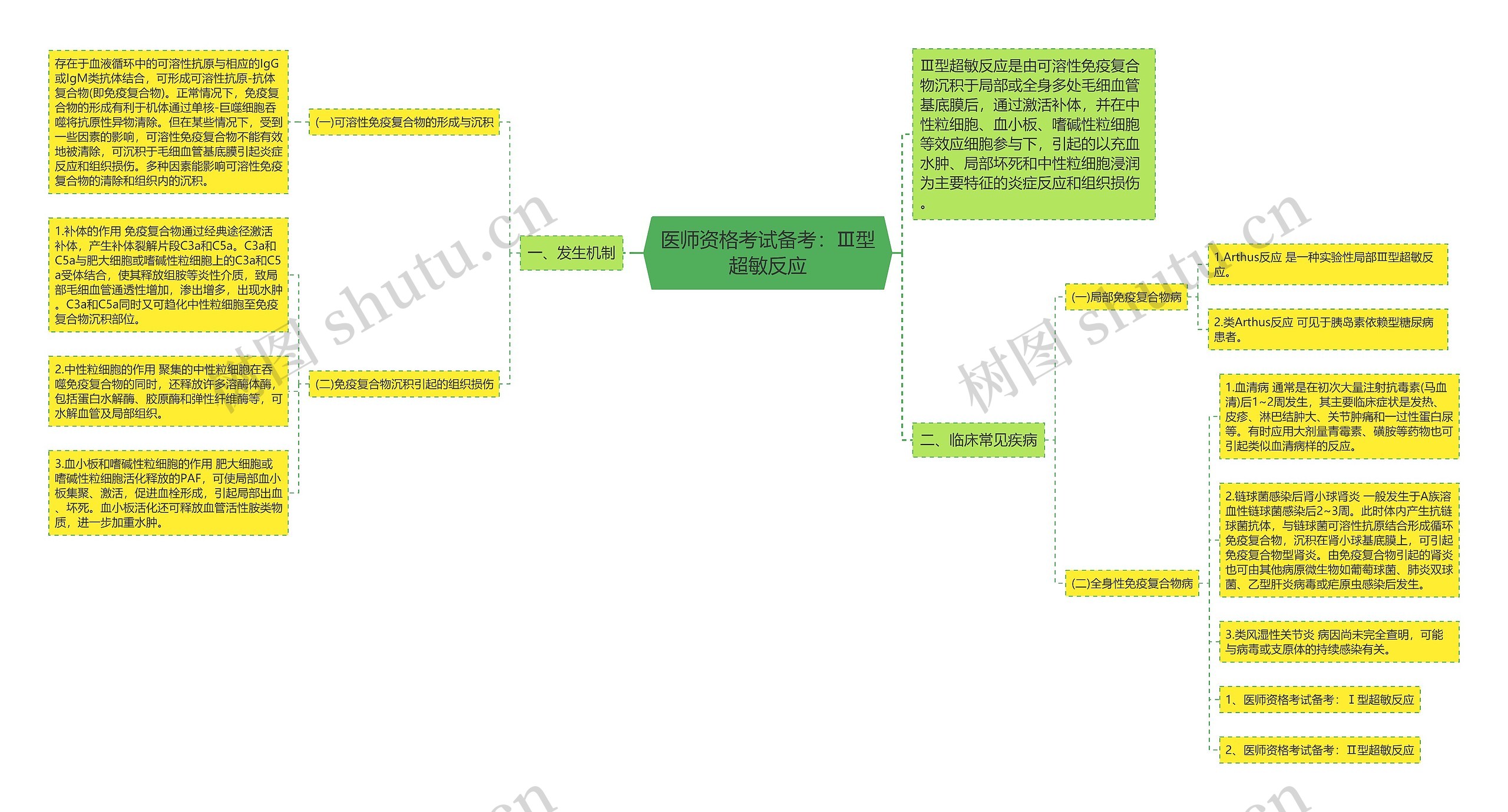 医师资格考试备考：Ⅲ型超敏反应思维导图