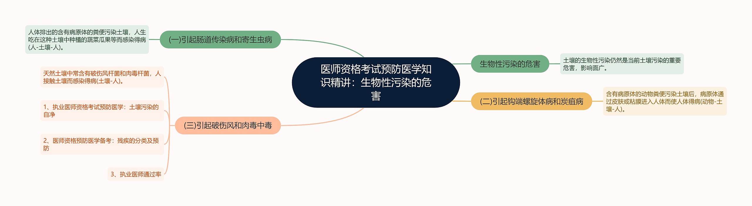 医师资格考试预防医学知识精讲:生物性污染的危害思维导图高清图 医师资格考试预防医学知识精讲:生物性污染的危害思维导图