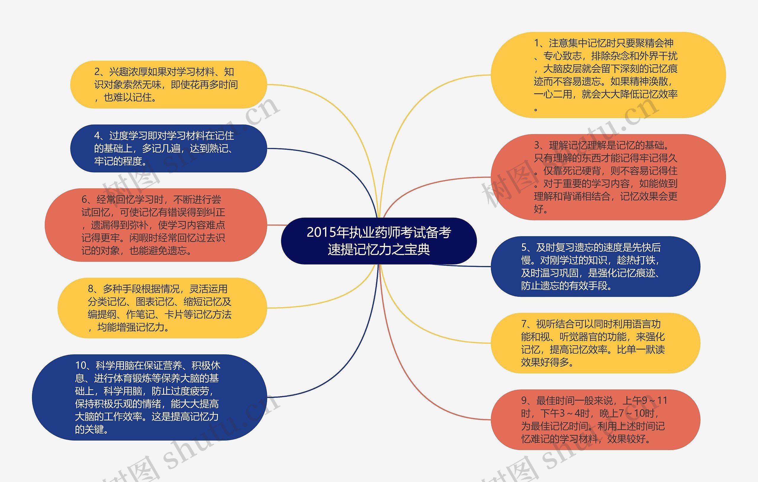 2015年执业药师考试备考速提记忆力之宝典思维导图