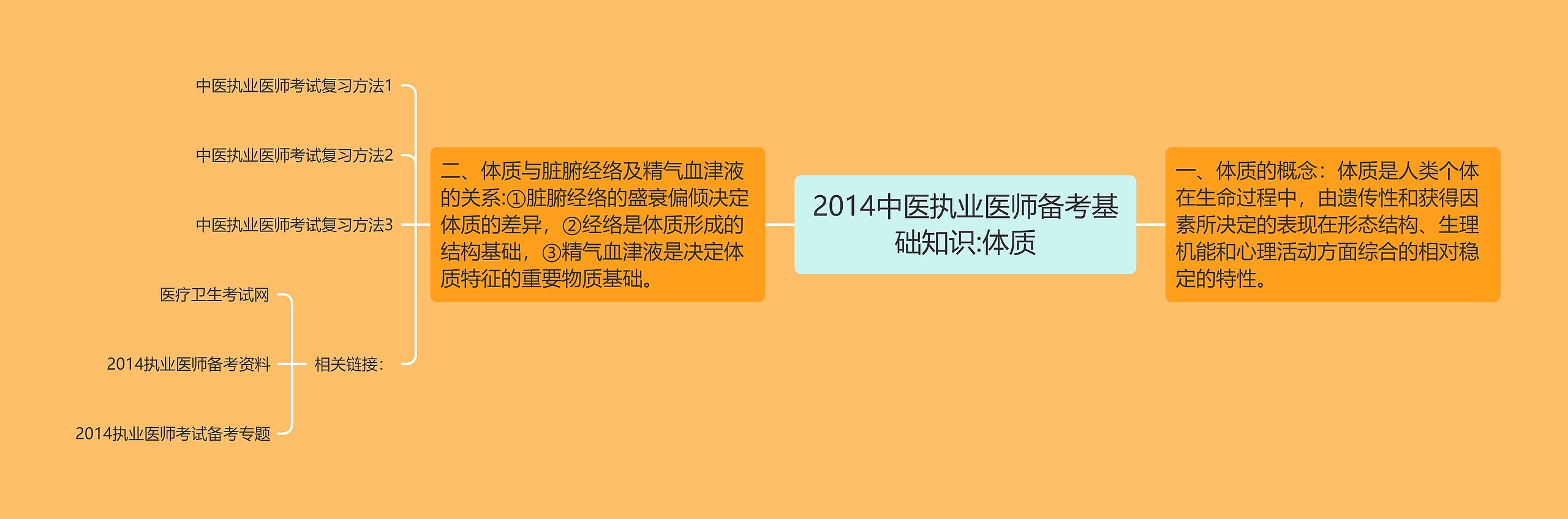 2014中医执业医师备考基础知识:体质