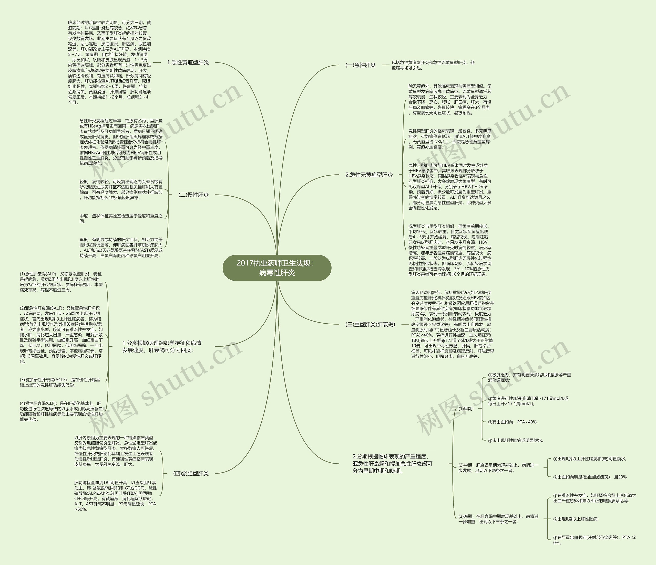 2017执业药师卫生法规：病毒性肝炎思维导图