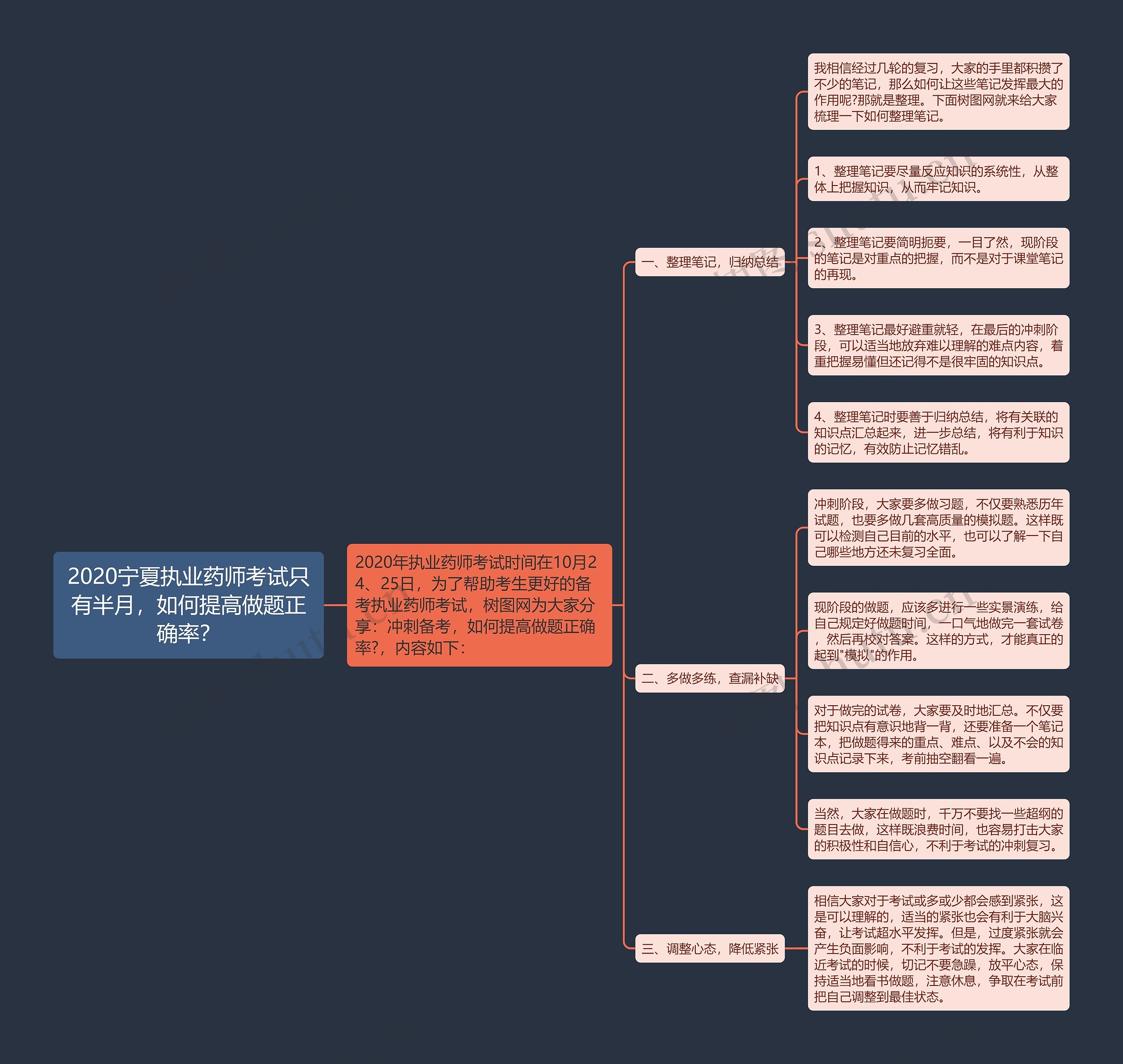 2020宁夏执业药师考试只有半月，如何提高做题正确率？思维导图