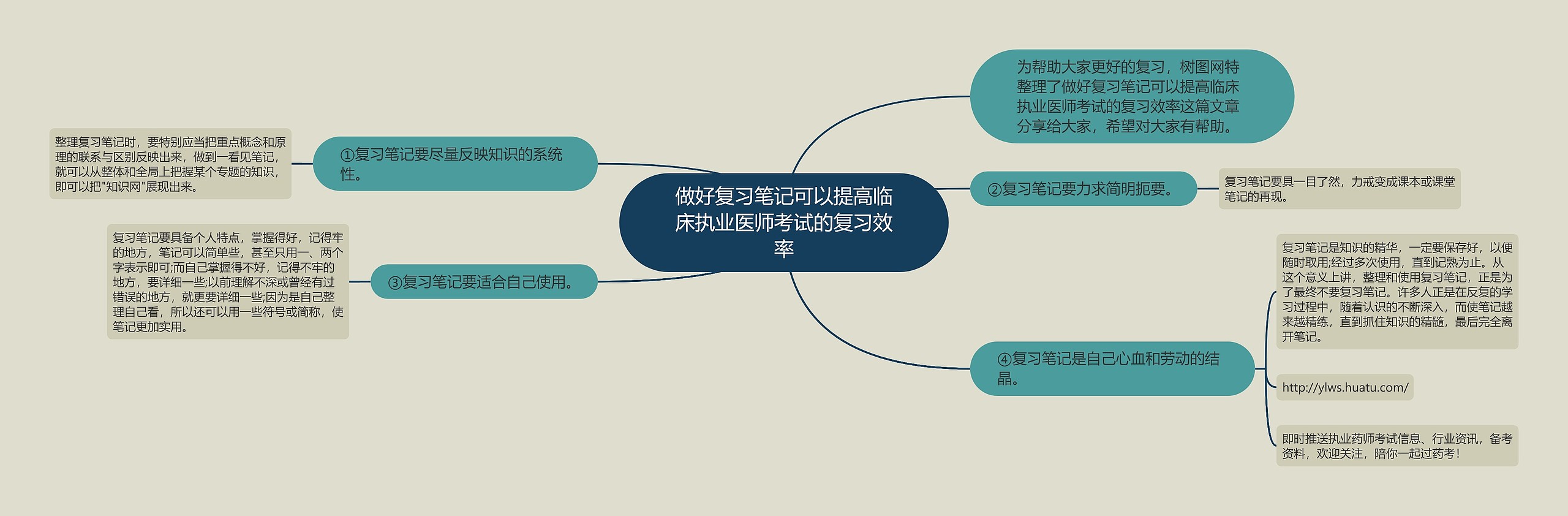 做好复习笔记可以提高临床执业医师考试的复习效率思维导图