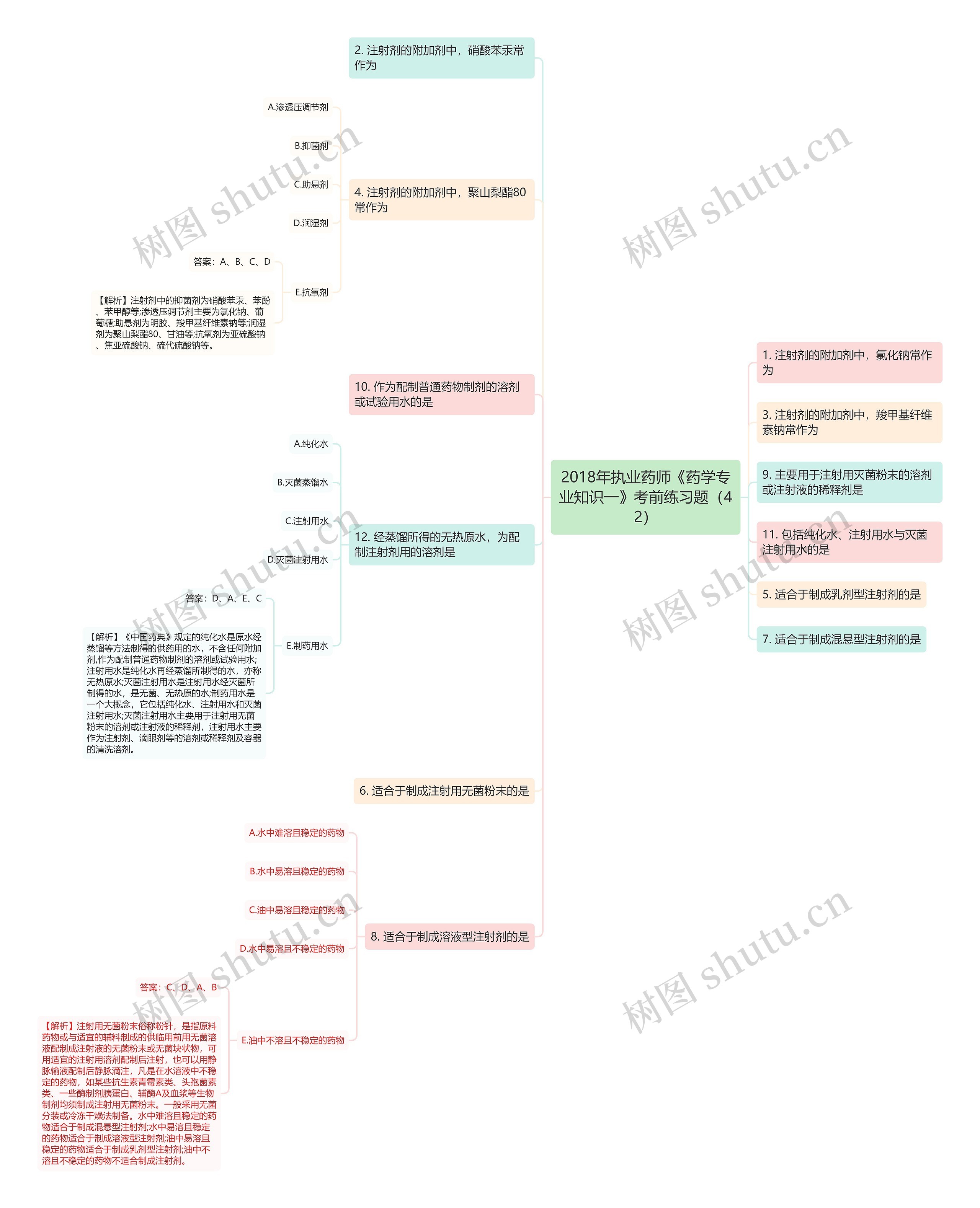 2018年执业药师《药学专业知识一》考前练习题（42）思维导图