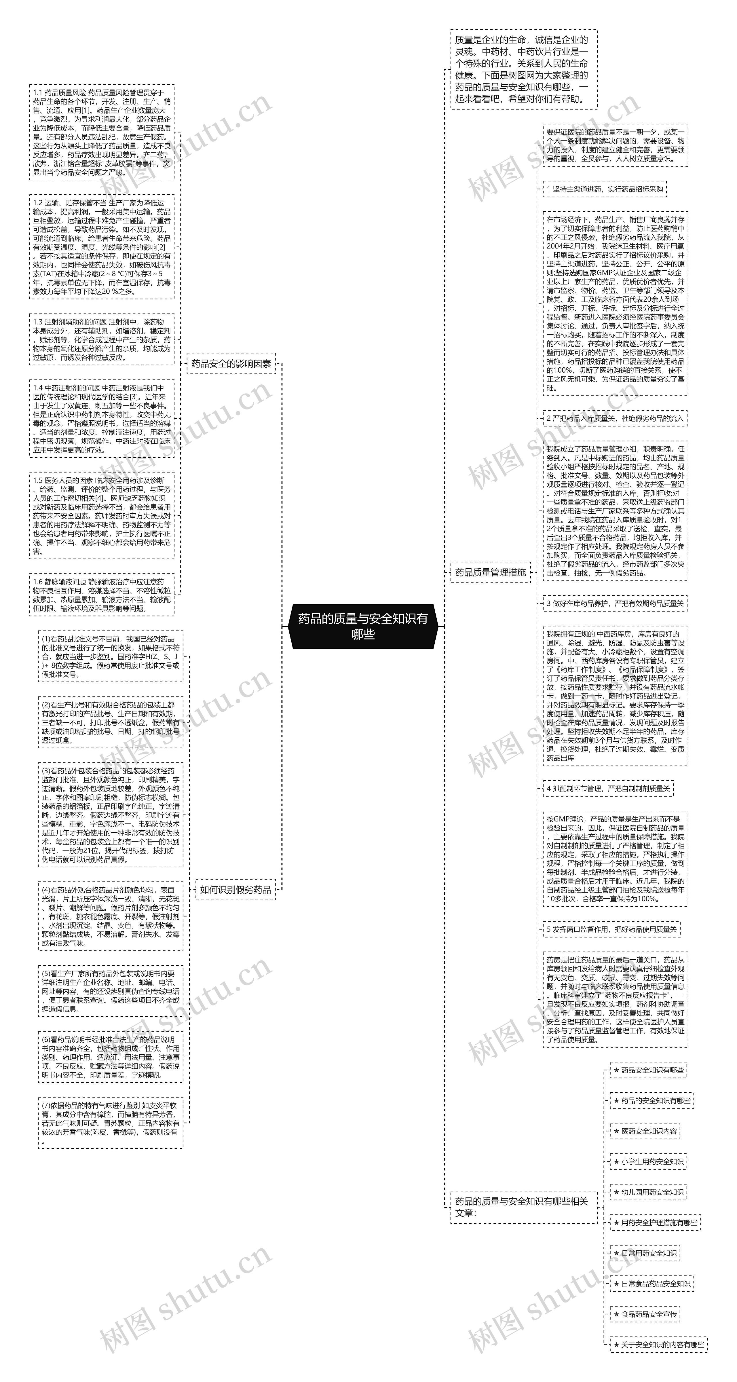药品的质量与安全知识有哪些思维导图