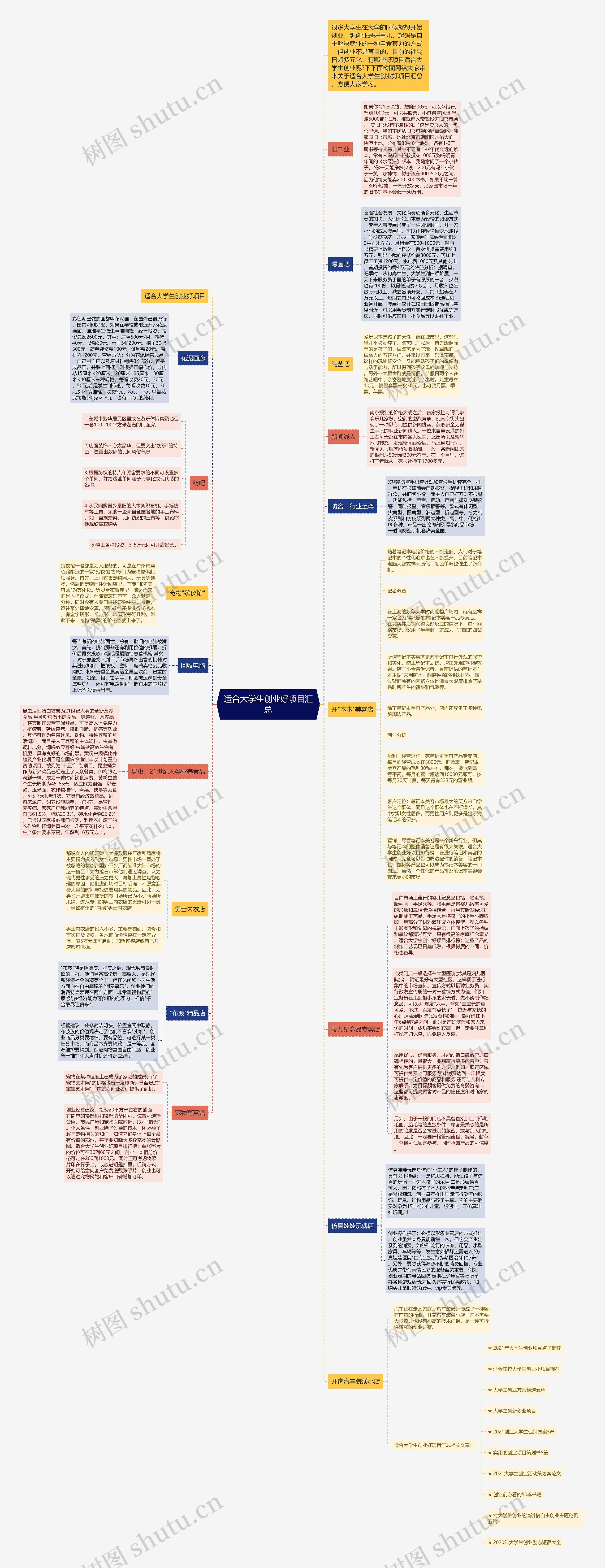 适合大学生创业好项目汇总思维导图