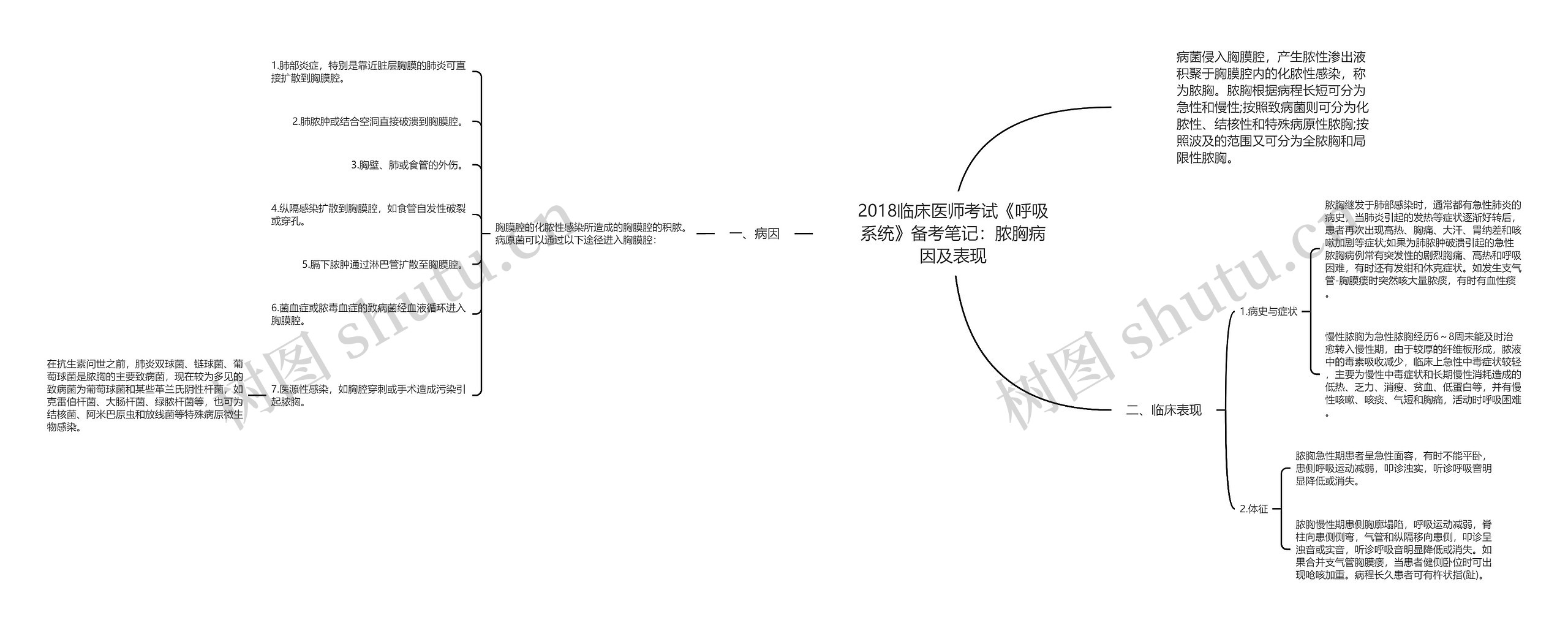 2018临床医师考试《呼吸系统》备考笔记：脓胸病因及表现思维导图