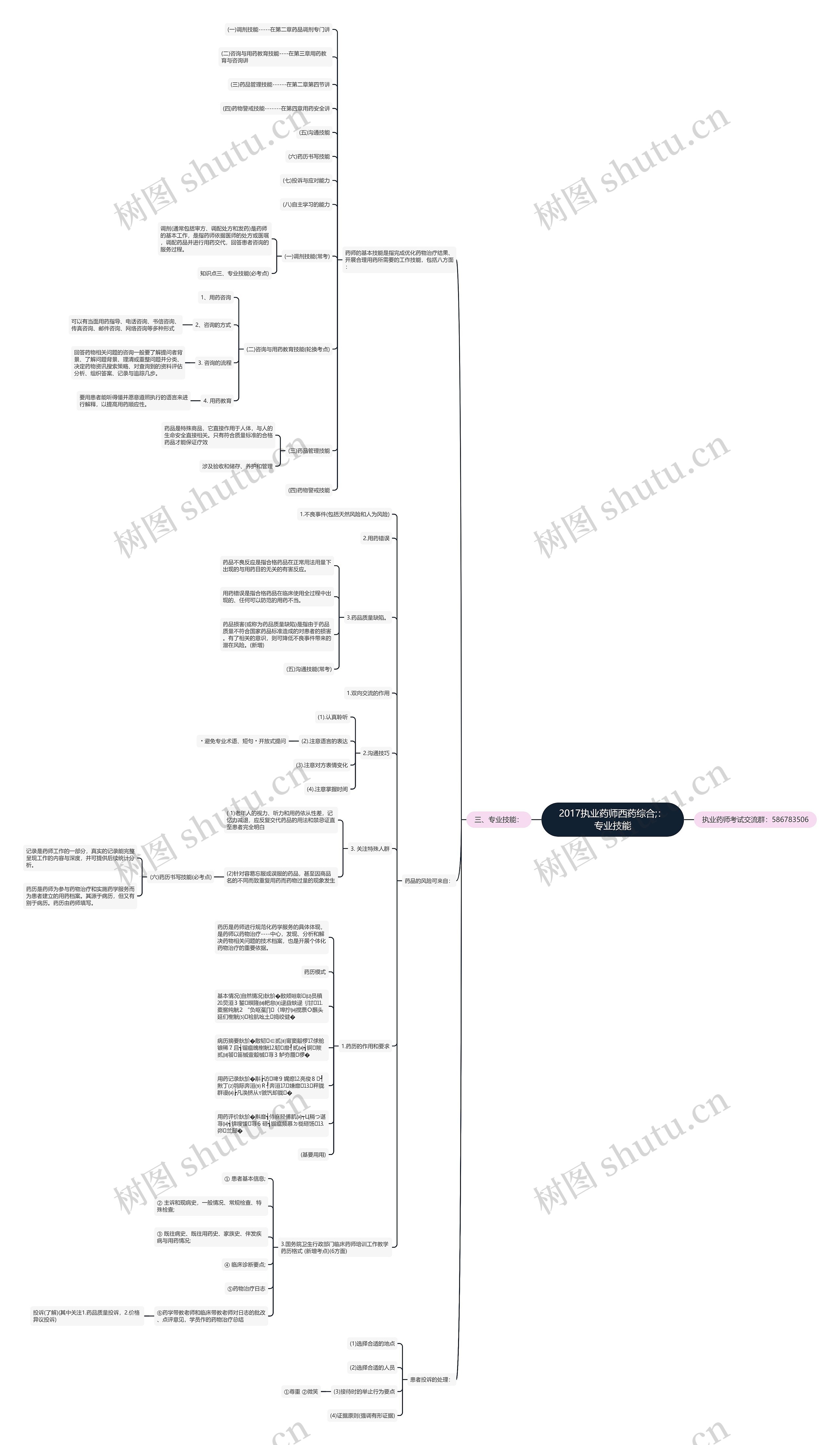 2017执业药师西药综合;：专业技能思维导图