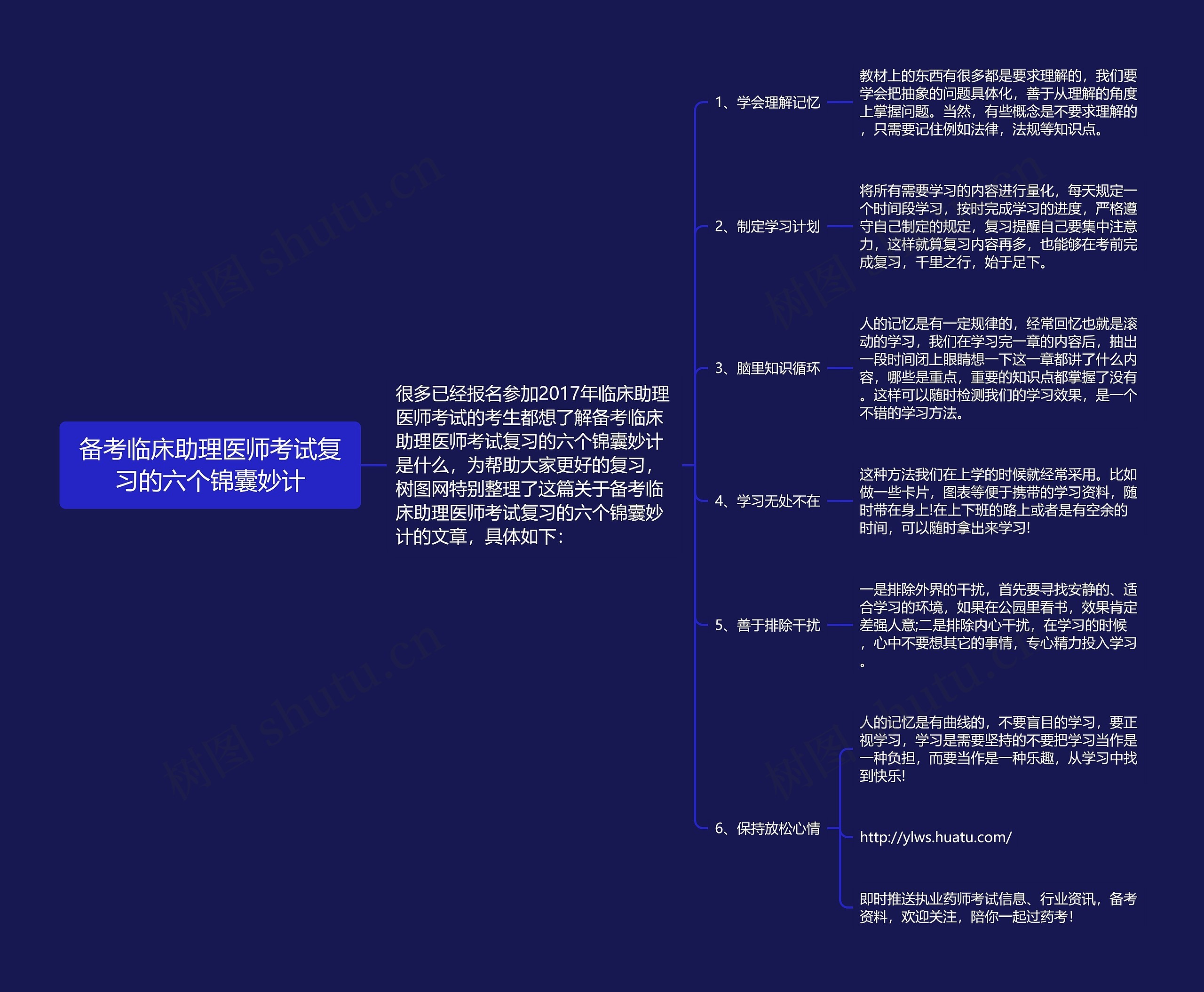 备考临床助理医师考试复习的六个锦囊妙计思维导图