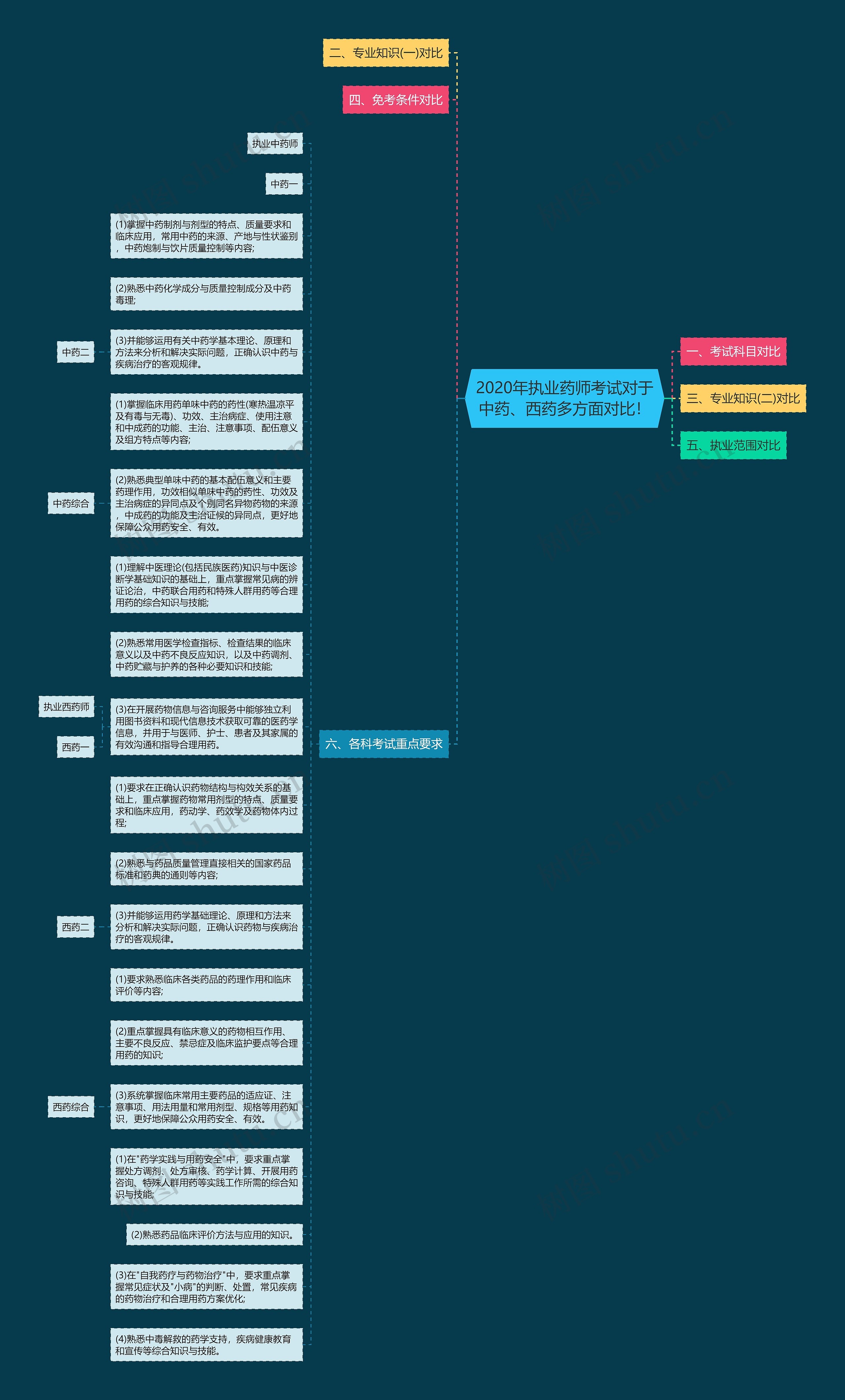 2020年执业药师考试对于中药、西药多方面对比！思维导图