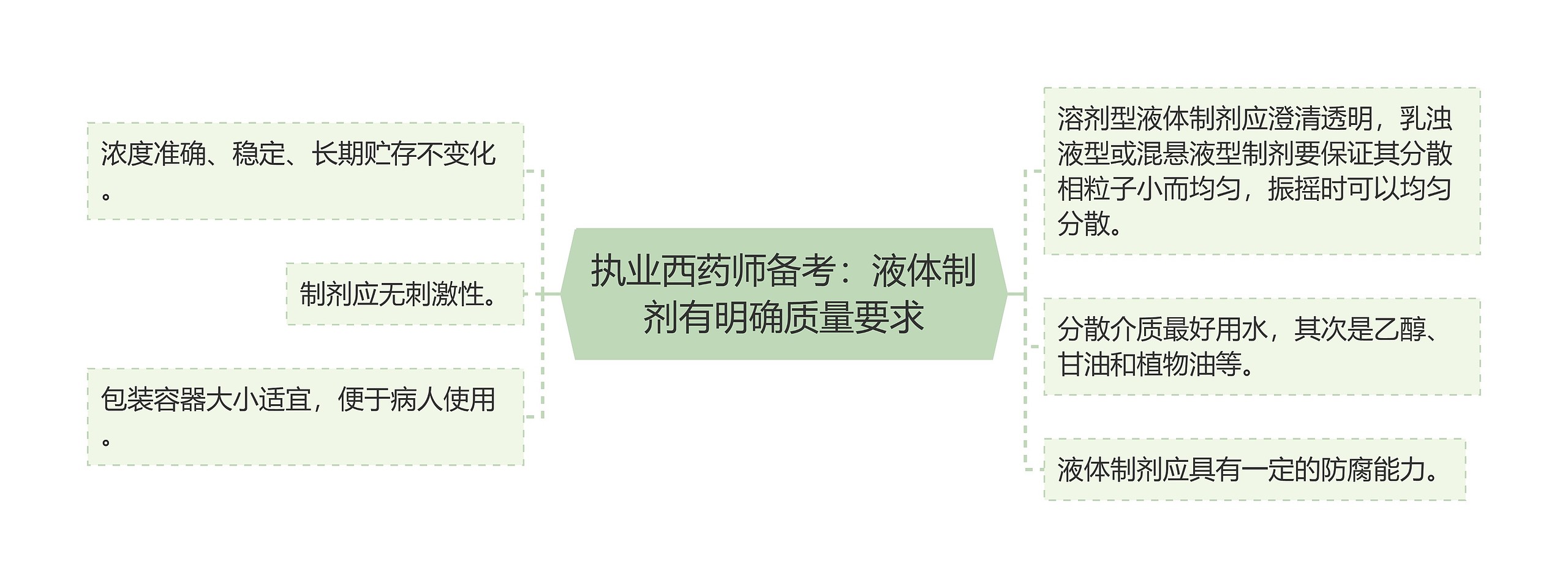 执业西药师备考：液体制剂有明确质量要求思维导图