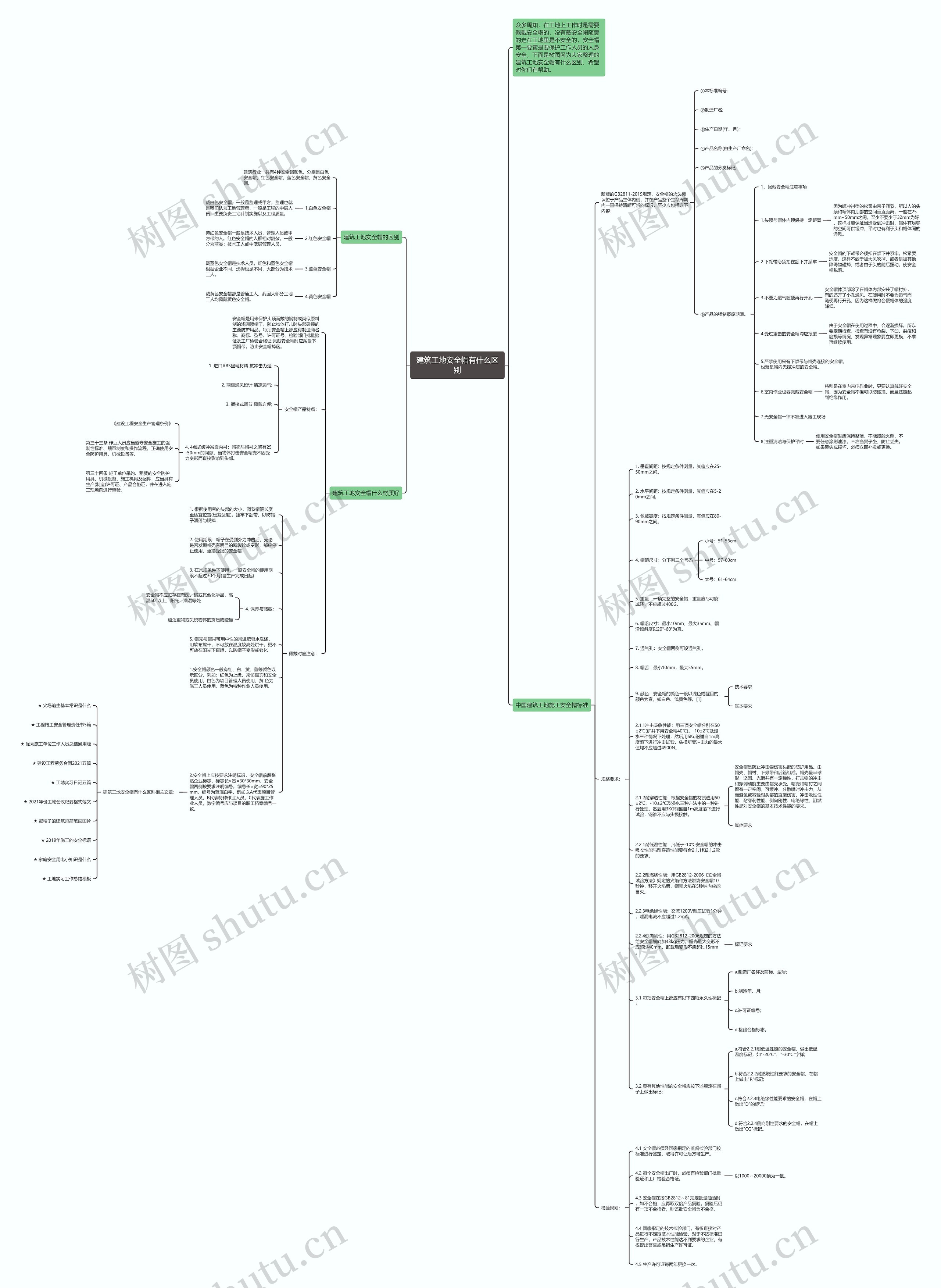 建筑工地安全帽有什么区别思维导图