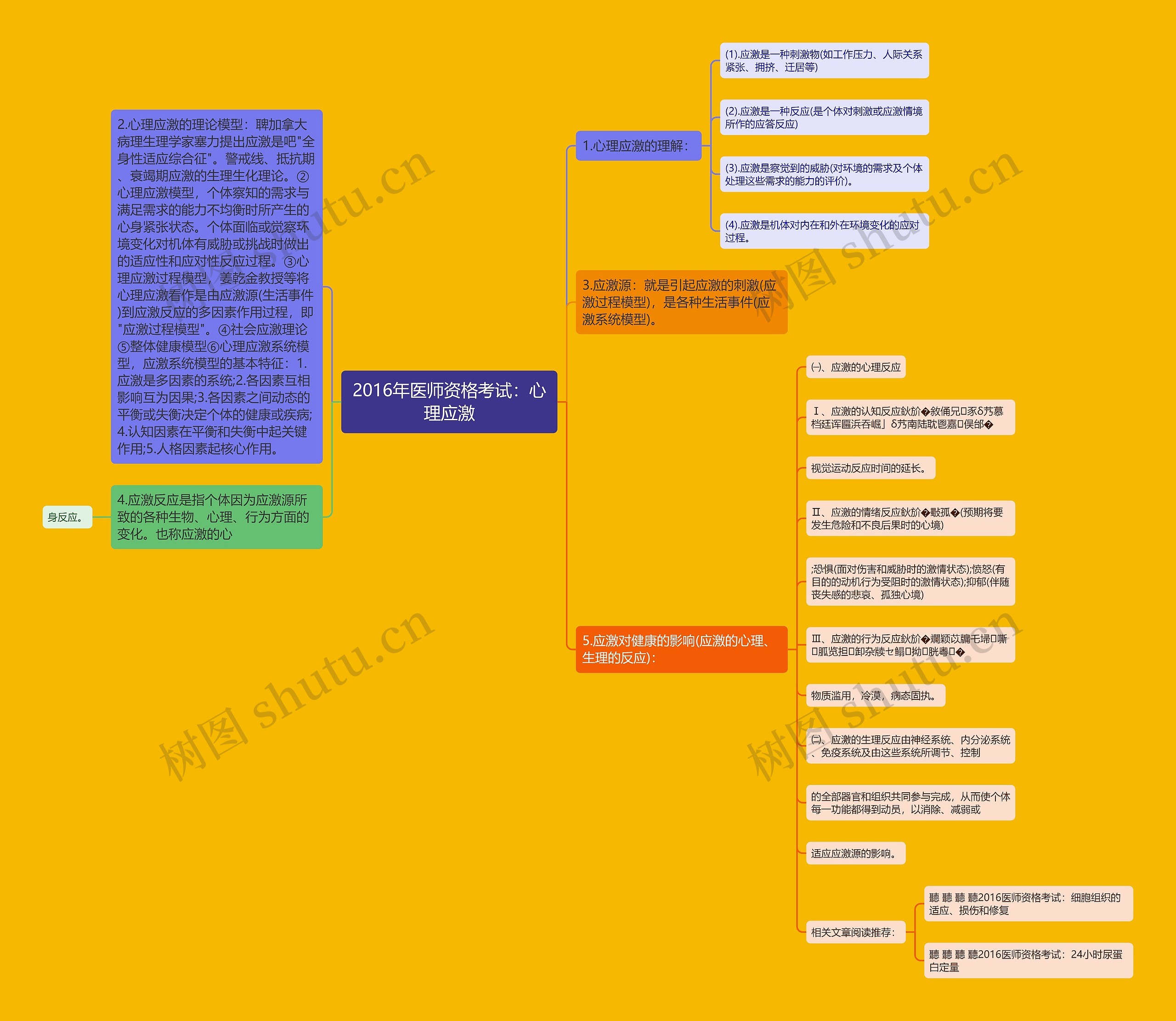 2016年医师资格考试：心理应激思维导图