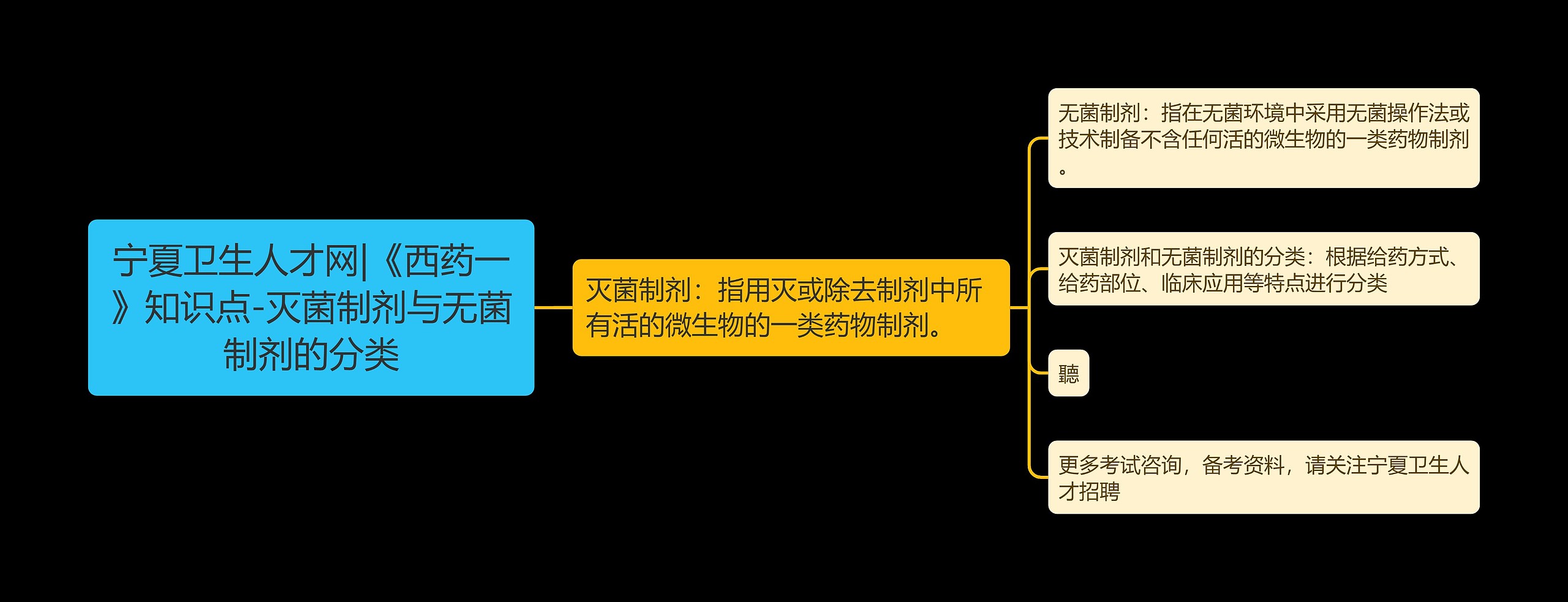 宁夏卫生人才网|《西药一》知识点-灭菌制剂与无菌制剂的分类思维导图