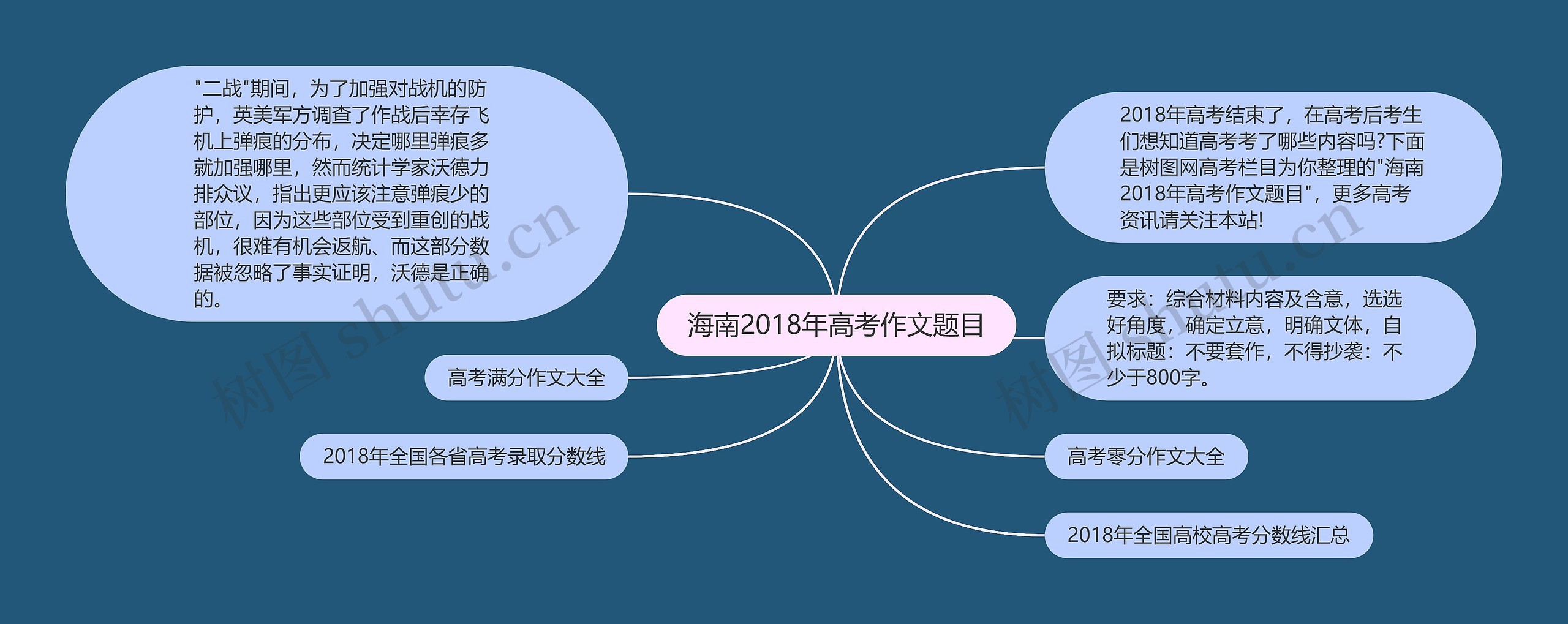 海南2018年高考作文题目思维导图