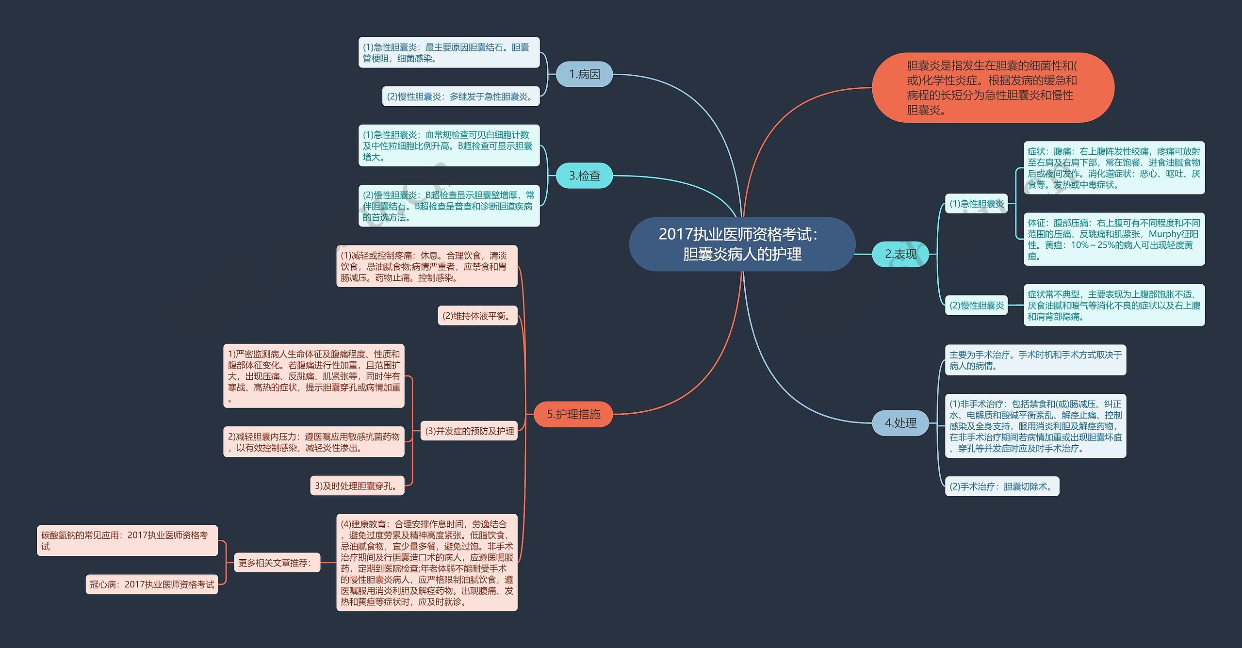 2017执业医师资格考试：胆囊炎病人的护理思维导图