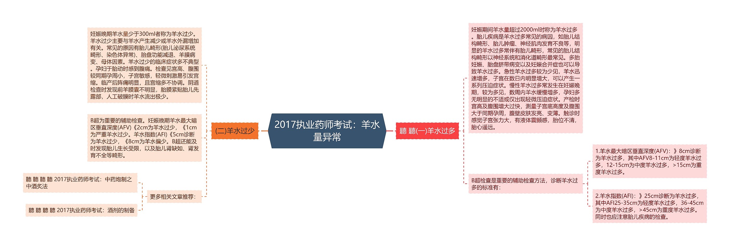 2017执业药师考试：羊水量异常