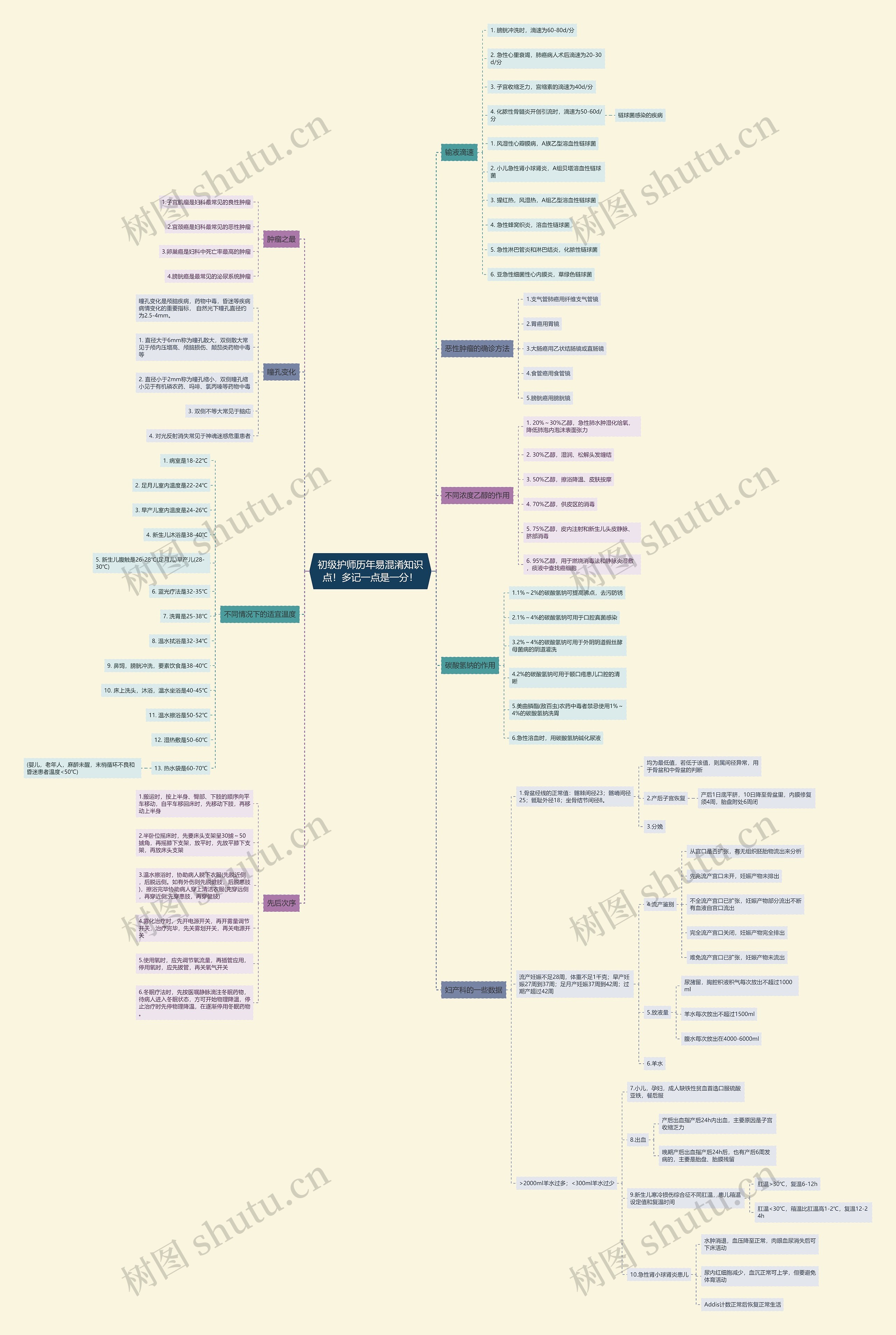 初级护师历年易混淆知识点！多记一点是一分！思维导图