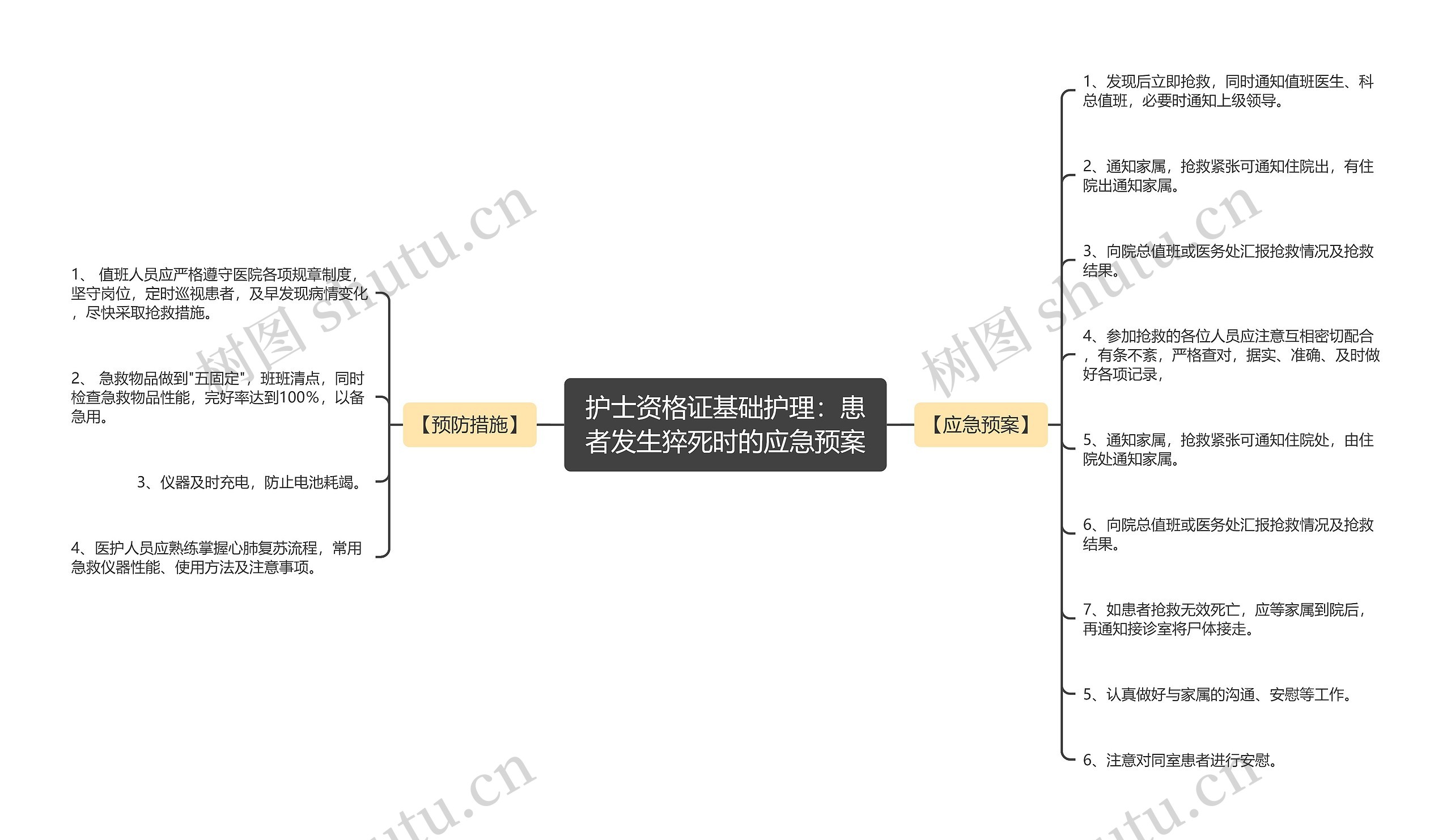 护士资格证基础护理：患者发生猝死时的应急预案思维导图