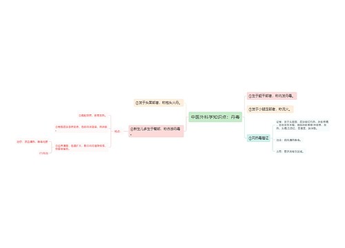 中医外科学知识点：丹毒