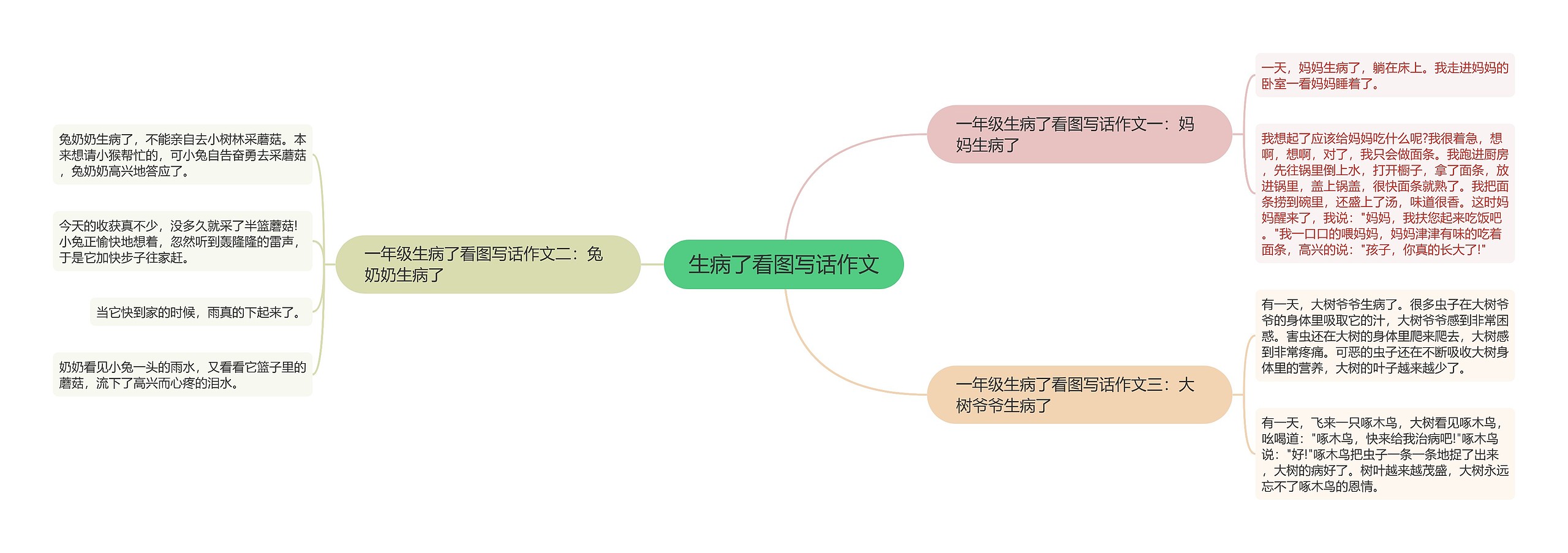 生病了看图写话作文思维导图