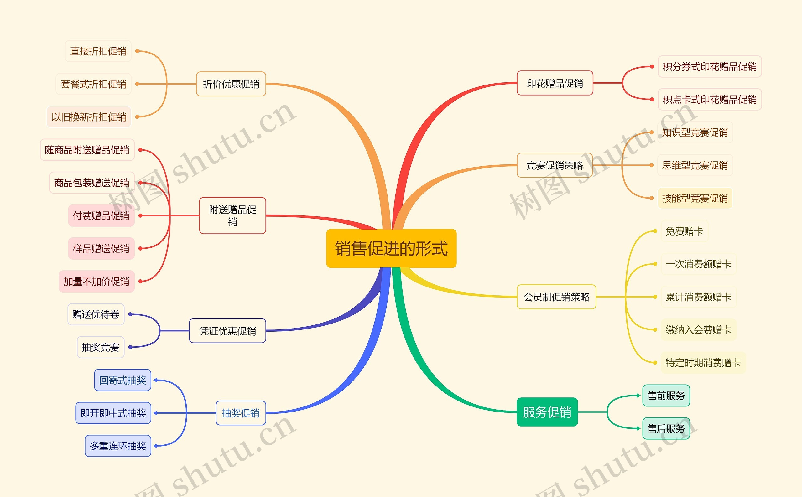 销售促进的形式